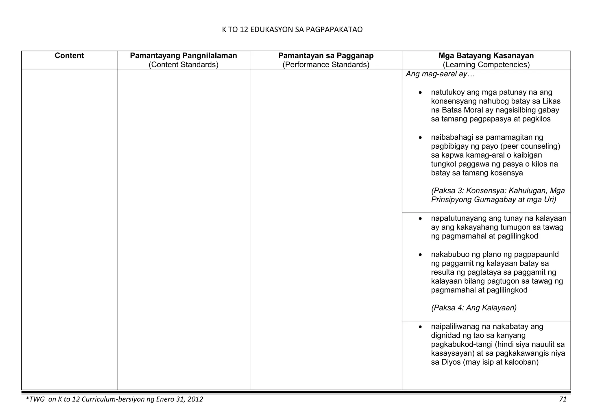 K TO 12 EDUKASYON SA PAGPAPAKATAO
*TWG on K to 12 Curriculum-bersiyon ng Enero 31, 2012 71
Content Pamantayang Pangnilalaman
(Content Standards)
Pamantayan sa Pagganap
(Performance Standards)
Mga Batayang Kasanayan
(Learning Competencies)
Ang mag-aaral ay…
 natutukoy ang mga patunay na ang
konsensyang nahubog batay sa Likas
na Batas Moral ay nagsisilbing gabay
sa tamang pagpapasya at pagkilos
 naibabahagi sa pamamagitan ng
pagbibigay ng payo (peer counseling)
sa kapwa kamag-aral o kaibigan
tungkol paggawa ng pasya o kilos na
batay sa tamang kosensya
(Paksa 3: Konsensya: Kahulugan, Mga
Prinsipyong Gumagabay at mga Uri)
 napatutunayang ang tunay na kalayaan
ay ang kakayahang tumugon sa tawag
ng pagmamahal at paglilingkod
 nakabubuo ng plano ng pagpapaunld
ng paggamit ng kalayaan batay sa
resulta ng pagtataya sa paggamit ng
kalayaan bilang pagtugon sa tawag ng
pagmamahal at paglilingkod
(Paksa 4: Ang Kalayaan)
 naipaliliwanag na nakabatay ang
dignidad ng tao sa kanyang
pagkabukod-tangi (hindi siya nauulit sa
kasaysayan) at sa pagkakawangis niya
sa Diyos (may isip at kalooban)
 