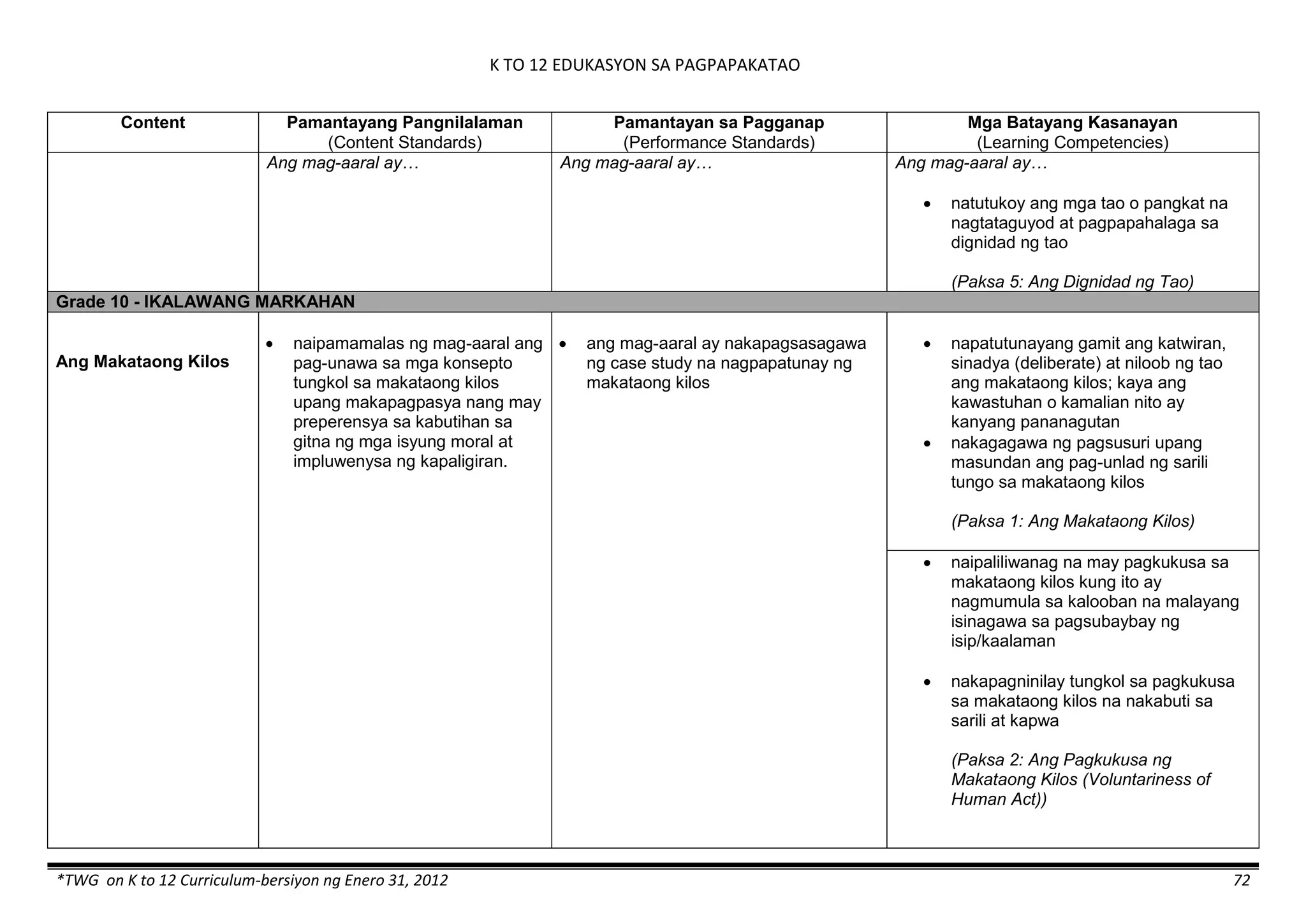 K TO 12 EDUKASYON SA PAGPAPAKATAO
*TWG on K to 12 Curriculum-bersiyon ng Enero 31, 2012 72
Content Pamantayang Pangnilalaman
(Content Standards)
Pamantayan sa Pagganap
(Performance Standards)
Mga Batayang Kasanayan
(Learning Competencies)
Ang mag-aaral ay… Ang mag-aaral ay… Ang mag-aaral ay…
 natutukoy ang mga tao o pangkat na
nagtataguyod at pagpapahalaga sa
dignidad ng tao
(Paksa 5: Ang Dignidad ng Tao)
Grade 10 - IKALAWANG MARKAHAN
Ang Makataong Kilos
 naipamamalas ng mag-aaral ang
pag-unawa sa mga konsepto
tungkol sa makataong kilos
upang makapagpasya nang may
preperensya sa kabutihan sa
gitna ng mga isyung moral at
impluwenysa ng kapaligiran.
 ang mag-aaral ay nakapagsasagawa
ng case study na nagpapatunay ng
makataong kilos
 napatutunayang gamit ang katwiran,
sinadya (deliberate) at niloob ng tao
ang makataong kilos; kaya ang
kawastuhan o kamalian nito ay
kanyang pananagutan
 nakagagawa ng pagsusuri upang
masundan ang pag-unlad ng sarili
tungo sa makataong kilos
(Paksa 1: Ang Makataong Kilos)
 naipaliliwanag na may pagkukusa sa
makataong kilos kung ito ay
nagmumula sa kalooban na malayang
isinagawa sa pagsubaybay ng
isip/kaalaman
 nakapagninilay tungkol sa pagkukusa
sa makataong kilos na nakabuti sa
sarili at kapwa
(Paksa 2: Ang Pagkukusa ng
Makataong Kilos (Voluntariness of
Human Act))
 
