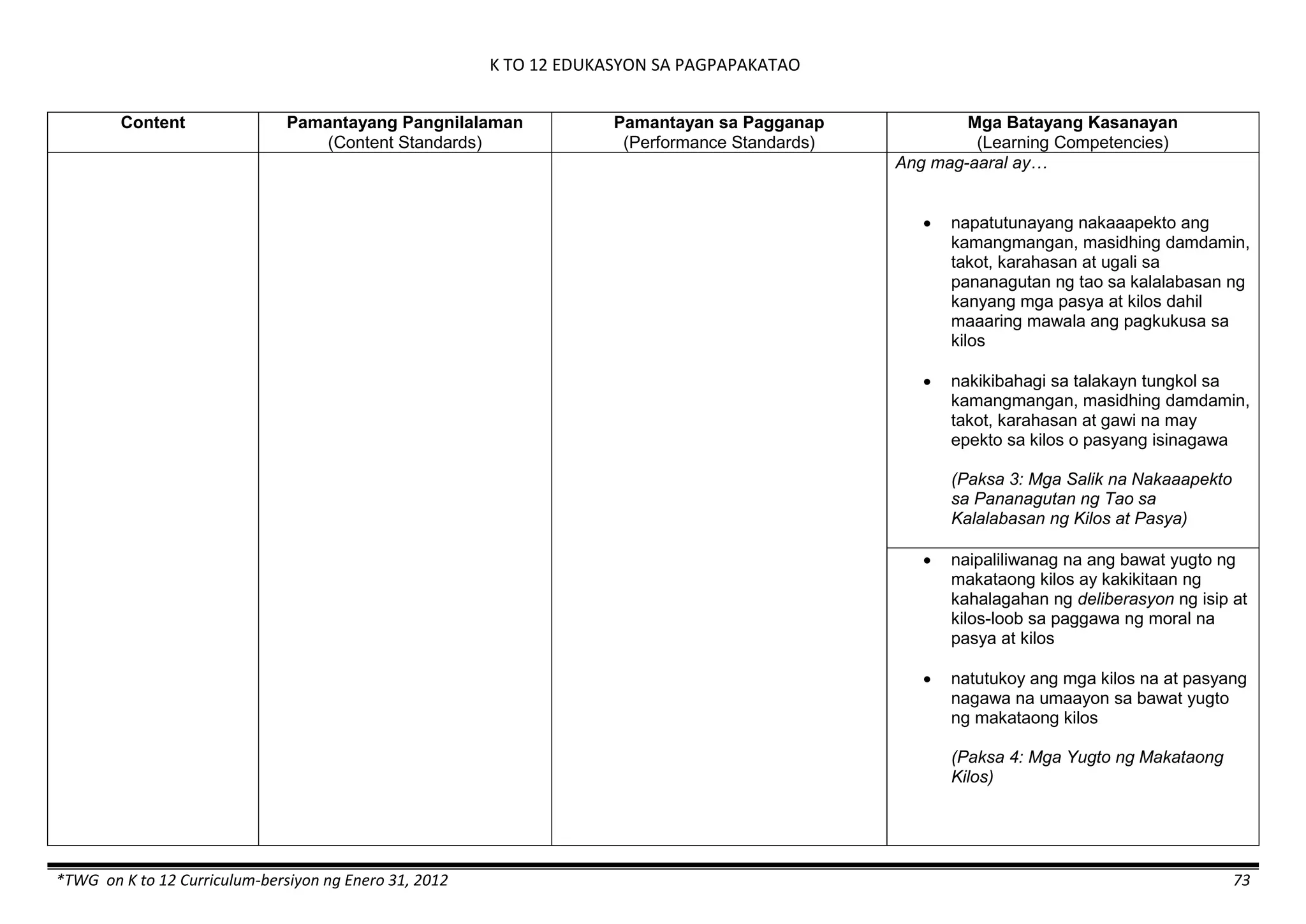 K TO 12 EDUKASYON SA PAGPAPAKATAO
*TWG on K to 12 Curriculum-bersiyon ng Enero 31, 2012 73
Content Pamantayang Pangnilalaman
(Content Standards)
Pamantayan sa Pagganap
(Performance Standards)
Mga Batayang Kasanayan
(Learning Competencies)
Ang mag-aaral ay…
 napatutunayang nakaaapekto ang
kamangmangan, masidhing damdamin,
takot, karahasan at ugali sa
pananagutan ng tao sa kalalabasan ng
kanyang mga pasya at kilos dahil
maaaring mawala ang pagkukusa sa
kilos
 nakikibahagi sa talakayn tungkol sa
kamangmangan, masidhing damdamin,
takot, karahasan at gawi na may
epekto sa kilos o pasyang isinagawa
(Paksa 3: Mga Salik na Nakaaapekto
sa Pananagutan ng Tao sa
Kalalabasan ng Kilos at Pasya)
 naipaliliwanag na ang bawat yugto ng
makataong kilos ay kakikitaan ng
kahalagahan ng deliberasyon ng isip at
kilos-loob sa paggawa ng moral na
pasya at kilos
 natutukoy ang mga kilos na at pasyang
nagawa na umaayon sa bawat yugto
ng makataong kilos
(Paksa 4: Mga Yugto ng Makataong
Kilos)
 