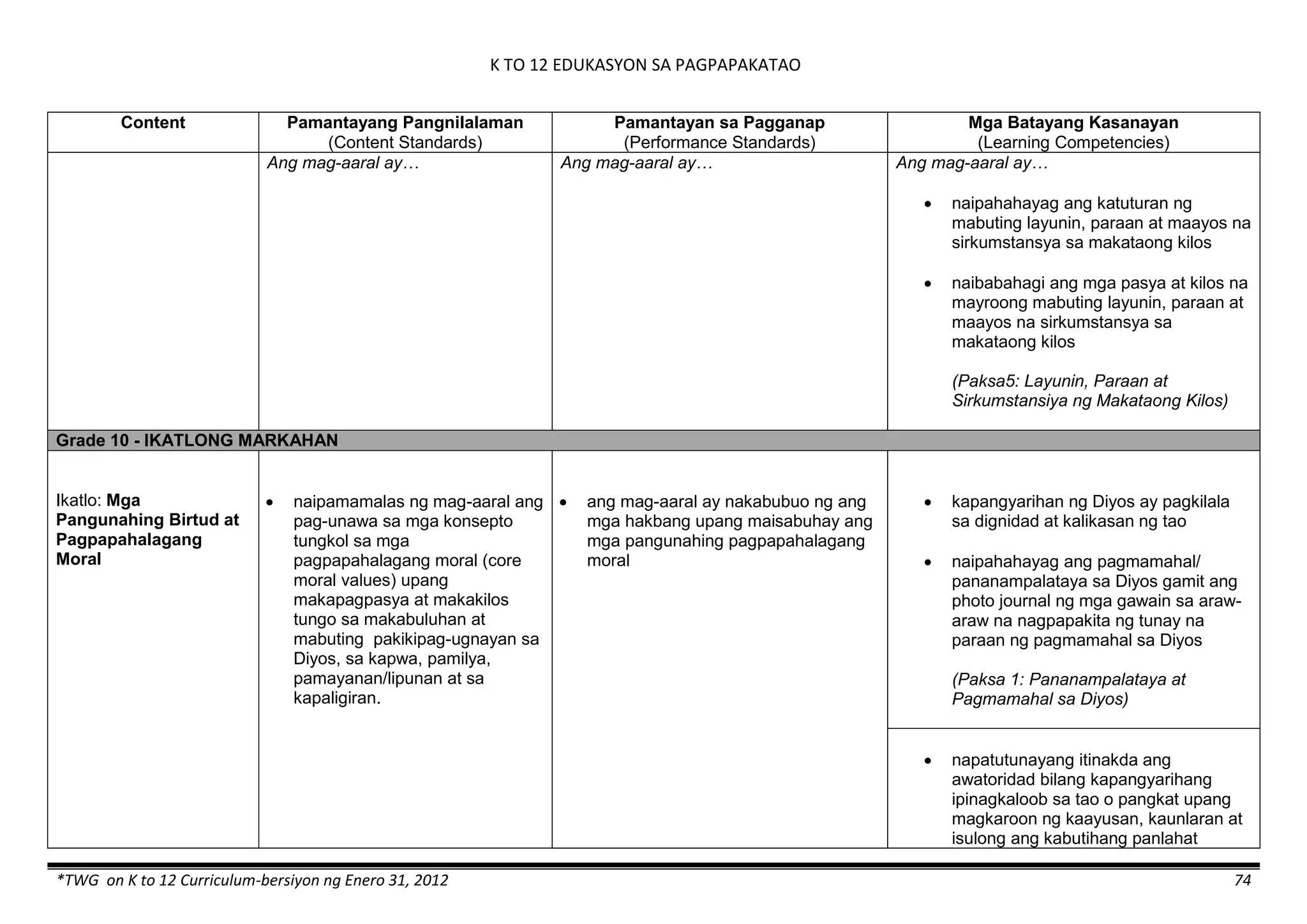K TO 12 EDUKASYON SA PAGPAPAKATAO
*TWG on K to 12 Curriculum-bersiyon ng Enero 31, 2012 74
Content Pamantayang Pangnilalaman
(Content Standards)
Pamantayan sa Pagganap
(Performance Standards)
Mga Batayang Kasanayan
(Learning Competencies)
Ang mag-aaral ay… Ang mag-aaral ay… Ang mag-aaral ay…
 naipahahayag ang katuturan ng
mabuting layunin, paraan at maayos na
sirkumstansya sa makataong kilos
 naibabahagi ang mga pasya at kilos na
mayroong mabuting layunin, paraan at
maayos na sirkumstansya sa
makataong kilos
(Paksa5: Layunin, Paraan at
Sirkumstansiya ng Makataong Kilos)
Grade 10 - IKATLONG MARKAHAN
Ikatlo: Mga
Pangunahing Birtud at
Pagpapahalagang
Moral
 naipamamalas ng mag-aaral ang
pag-unawa sa mga konsepto
tungkol sa mga
pagpapahalagang moral (core
moral values) upang
makapagpasya at makakilos
tungo sa makabuluhan at
mabuting pakikipag-ugnayan sa
Diyos, sa kapwa, pamilya,
pamayanan/lipunan at sa
kapaligiran.
 ang mag-aaral ay nakabubuo ng ang
mga hakbang upang maisabuhay ang
mga pangunahing pagpapahalagang
moral
 kapangyarihan ng Diyos ay pagkilala
sa dignidad at kalikasan ng tao
 naipahahayag ang pagmamahal/
pananampalataya sa Diyos gamit ang
photo journal ng mga gawain sa araw-
araw na nagpapakita ng tunay na
paraan ng pagmamahal sa Diyos
(Paksa 1: Pananampalataya at
Pagmamahal sa Diyos)
 napatutunayang itinakda ang
awatoridad bilang kapangyarihang
ipinagkaloob sa tao o pangkat upang
magkaroon ng kaayusan, kaunlaran at
isulong ang kabutihang panlahat
 