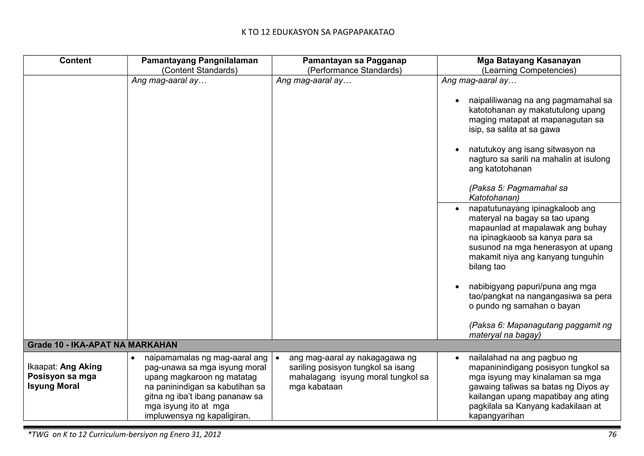 K TO 12 EDUKASYON SA PAGPAPAKATAO
*TWG on K to 12 Curriculum-bersiyon ng Enero 31, 2012 76
Content Pamantayang Pangnilalaman
(Content Standards)
Pamantayan sa Pagganap
(Performance Standards)
Mga Batayang Kasanayan
(Learning Competencies)
Ang mag-aaral ay… Ang mag-aaral ay… Ang mag-aaral ay…
 naipaliliwanag na ang pagmamahal sa
katotohanan ay makatutulong upang
maging matapat at mapanagutan sa
isip, sa salita at sa gawa
 natutukoy ang isang sitwasyon na
nagturo sa sarili na mahalin at isulong
ang katotohanan
(Paksa 5: Pagmamahal sa
Katotohanan)
 napatutunayang ipinagkaloob ang
materyal na bagay sa tao upang
mapaunlad at mapalawak ang buhay
na ipinagkaoob sa kanya para sa
susunod na mga henerasyon at upang
makamit niya ang kanyang tunguhin
bilang tao
 nabibigyang papuri/puna ang mga
tao/pangkat na nangangasiwa sa pera
o pundo ng samahan o bayan
(Paksa 6: Mapanagutang paggamit ng
materyal na bagay)
Grade 10 - IKA-APAT NA MARKAHAN
Ikaapat: Ang Aking
Posisyon sa mga
Isyung Moral
 naipamamalas ng mag-aaral ang
pag-unawa sa mga isyung moral
upang magkaroon ng matatag
na paninindigan sa kabutihan sa
gitna ng iba’t ibang pananaw sa
mga isyung ito at mga
impluwensya ng kapaligiran.
 ang mag-aaral ay nakagagawa ng
sariling posisyon tungkol sa isang
mahalagang isyung moral tungkol sa
mga kabataan
 nailalahad na ang pagbuo ng
mapaninindigang posisyon tungkol sa
mga isyung may kinalaman sa mga
gawaing taliwas sa batas ng Diyos ay
kailangan upang mapatibay ang ating
pagkilala sa Kanyang kadakilaan at
kapangyarihan
 