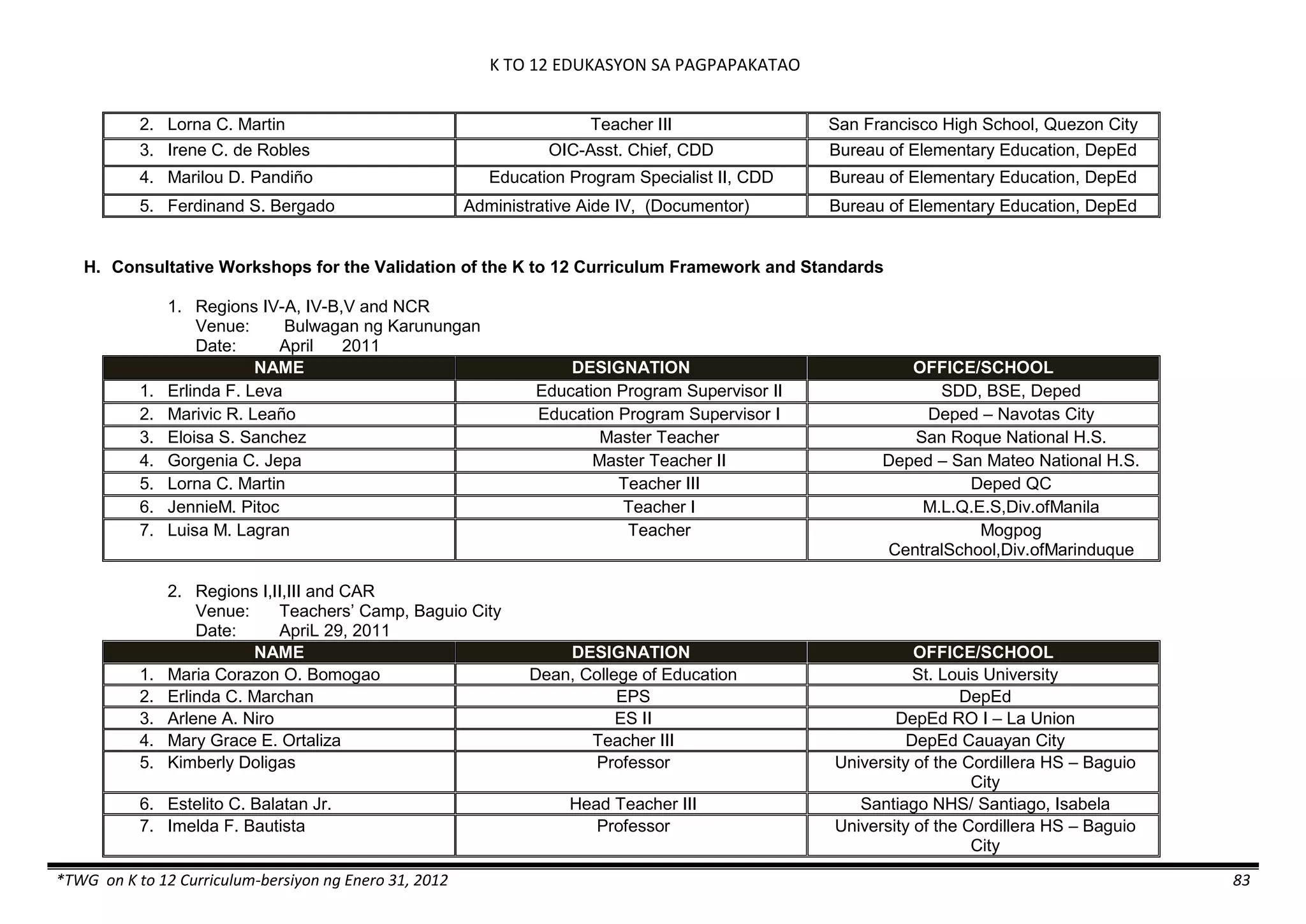 K TO 12 EDUKASYON SA PAGPAPAKATAO
*TWG on K to 12 Curriculum-bersiyon ng Enero 31, 2012 83
2. Lorna C. Martin Teacher III San Francisco High School, Quezon City
3. Irene C. de Robles OIC-Asst. Chief, CDD Bureau of Elementary Education, DepEd
4. Marilou D. Pandiño Education Program Specialist II, CDD Bureau of Elementary Education, DepEd
5. Ferdinand S. Bergado Administrative Aide IV, (Documentor) Bureau of Elementary Education, DepEd
H. Consultative Workshops for the Validation of the K to 12 Curriculum Framework and Standards
1. Regions IV-A, IV-B,V and NCR
Venue: Bulwagan ng Karunungan
Date: April 2011
NAME DESIGNATION OFFICE/SCHOOL
1. Erlinda F. Leva Education Program Supervisor II SDD, BSE, Deped
2. Marivic R. Leaño Education Program Supervisor I Deped – Navotas City
3. Eloisa S. Sanchez Master Teacher San Roque National H.S.
4. Gorgenia C. Jepa Master Teacher II Deped – San Mateo National H.S.
5. Lorna C. Martin Teacher III Deped QC
6. JennieM. Pitoc Teacher I M.L.Q.E.S,Div.ofManila
7. Luisa M. Lagran Teacher Mogpog
CentralSchool,Div.ofMarinduque
2. Regions I,II,III and CAR
Venue: Teachers’ Camp, Baguio City
Date: ApriL 29, 2011
NAME DESIGNATION OFFICE/SCHOOL
1. Maria Corazon O. Bomogao Dean, College of Education St. Louis University
2. Erlinda C. Marchan EPS DepEd
3. Arlene A. Niro ES II DepEd RO I – La Union
4. Mary Grace E. Ortaliza Teacher III DepEd Cauayan City
5. Kimberly Doligas Professor University of the Cordillera HS – Baguio
City
6. Estelito C. Balatan Jr. Head Teacher III Santiago NHS/ Santiago, Isabela
7. Imelda F. Bautista Professor University of the Cordillera HS – Baguio
City
 
