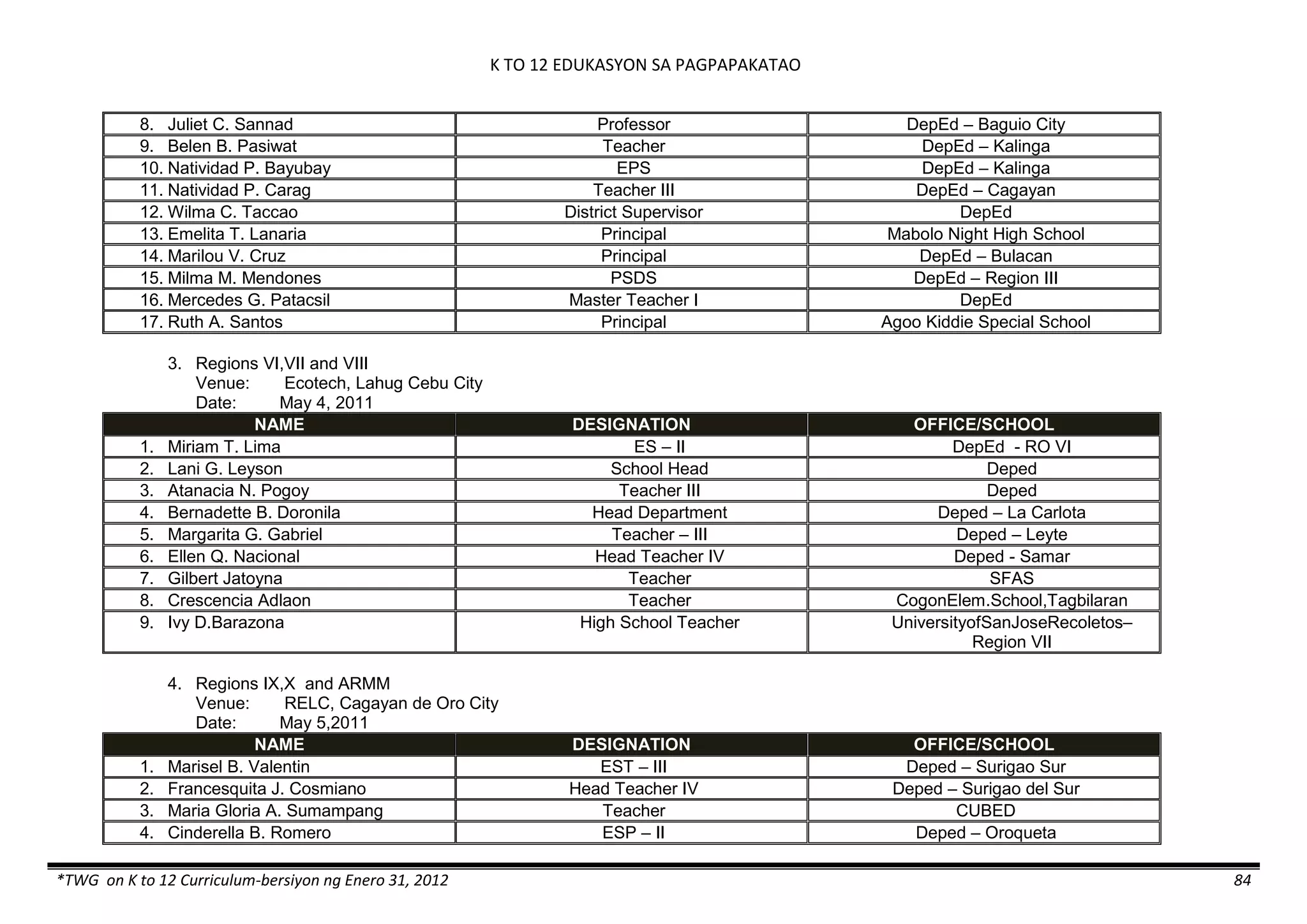 K TO 12 EDUKASYON SA PAGPAPAKATAO
*TWG on K to 12 Curriculum-bersiyon ng Enero 31, 2012 84
8. Juliet C. Sannad Professor DepEd – Baguio City
9. Belen B. Pasiwat Teacher DepEd – Kalinga
10. Natividad P. Bayubay EPS DepEd – Kalinga
11. Natividad P. Carag Teacher III DepEd – Cagayan
12. Wilma C. Taccao District Supervisor DepEd
13. Emelita T. Lanaria Principal Mabolo Night High School
14. Marilou V. Cruz Principal DepEd – Bulacan
15. Milma M. Mendones PSDS DepEd – Region III
16. Mercedes G. Patacsil Master Teacher I DepEd
17. Ruth A. Santos Principal Agoo Kiddie Special School
3. Regions VI,VII and VIII
Venue: Ecotech, Lahug Cebu City
Date: May 4, 2011
NAME DESIGNATION OFFICE/SCHOOL
1. Miriam T. Lima ES – II DepEd - RO VI
2. Lani G. Leyson School Head Deped
3. Atanacia N. Pogoy Teacher III Deped
4. Bernadette B. Doronila Head Department Deped – La Carlota
5. Margarita G. Gabriel Teacher – III Deped – Leyte
6. Ellen Q. Nacional Head Teacher IV Deped - Samar
7. Gilbert Jatoyna Teacher SFAS
8. Crescencia Adlaon Teacher CogonElem.School,Tagbilaran
9. Ivy D.Barazona High School Teacher UniversityofSanJoseRecoletos–
Region VII
4. Regions IX,X and ARMM
Venue: RELC, Cagayan de Oro City
Date: May 5,2011
NAME DESIGNATION OFFICE/SCHOOL
1. Marisel B. Valentin EST – III Deped – Surigao Sur
2. Francesquita J. Cosmiano Head Teacher IV Deped – Surigao del Sur
3. Maria Gloria A. Sumampang Teacher CUBED
4. Cinderella B. Romero ESP – II Deped – Oroqueta
 