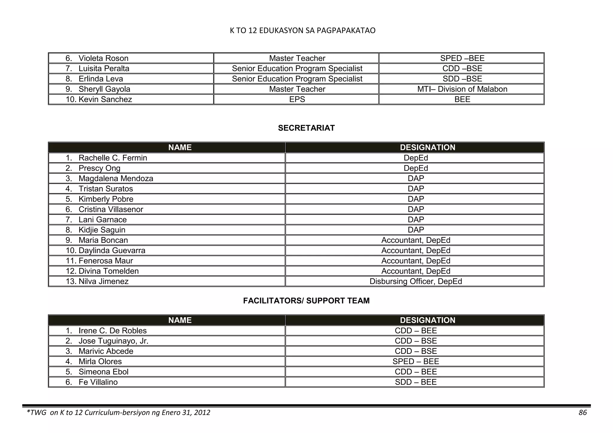 K TO 12 EDUKASYON SA PAGPAPAKATAO
*TWG on K to 12 Curriculum-bersiyon ng Enero 31, 2012 86
6. Violeta Roson Master Teacher SPED –BEE
7. Luisita Peralta Senior Education Program Specialist CDD –BSE
8. Erlinda Leva Senior Education Program Specialist SDD –BSE
9. Sheryll Gayola Master Teacher MTI– Division of Malabon
10. Kevin Sanchez EPS BEE
SECRETARIAT
NAME DESIGNATION
1. Rachelle C. Fermin DepEd
2. Prescy Ong DepEd
3. Magdalena Mendoza DAP
4. Tristan Suratos DAP
5. Kimberly Pobre DAP
6. Cristina Villasenor DAP
7. Lani Garnace DAP
8. Kidjie Saguin DAP
9. Maria Boncan Accountant, DepEd
10. Daylinda Guevarra Accountant, DepEd
11. Fenerosa Maur Accountant, DepEd
12. Divina Tomelden Accountant, DepEd
13. Nilva Jimenez Disbursing Officer, DepEd
FACILITATORS/ SUPPORT TEAM
NAME DESIGNATION
1. Irene C. De Robles CDD – BEE
2. Jose Tuguinayo, Jr. CDD – BSE
3. Marivic Abcede CDD – BSE
4. Mirla Olores SPED – BEE
5. Simeona Ebol CDD – BEE
6. Fe Villalino SDD – BEE
 