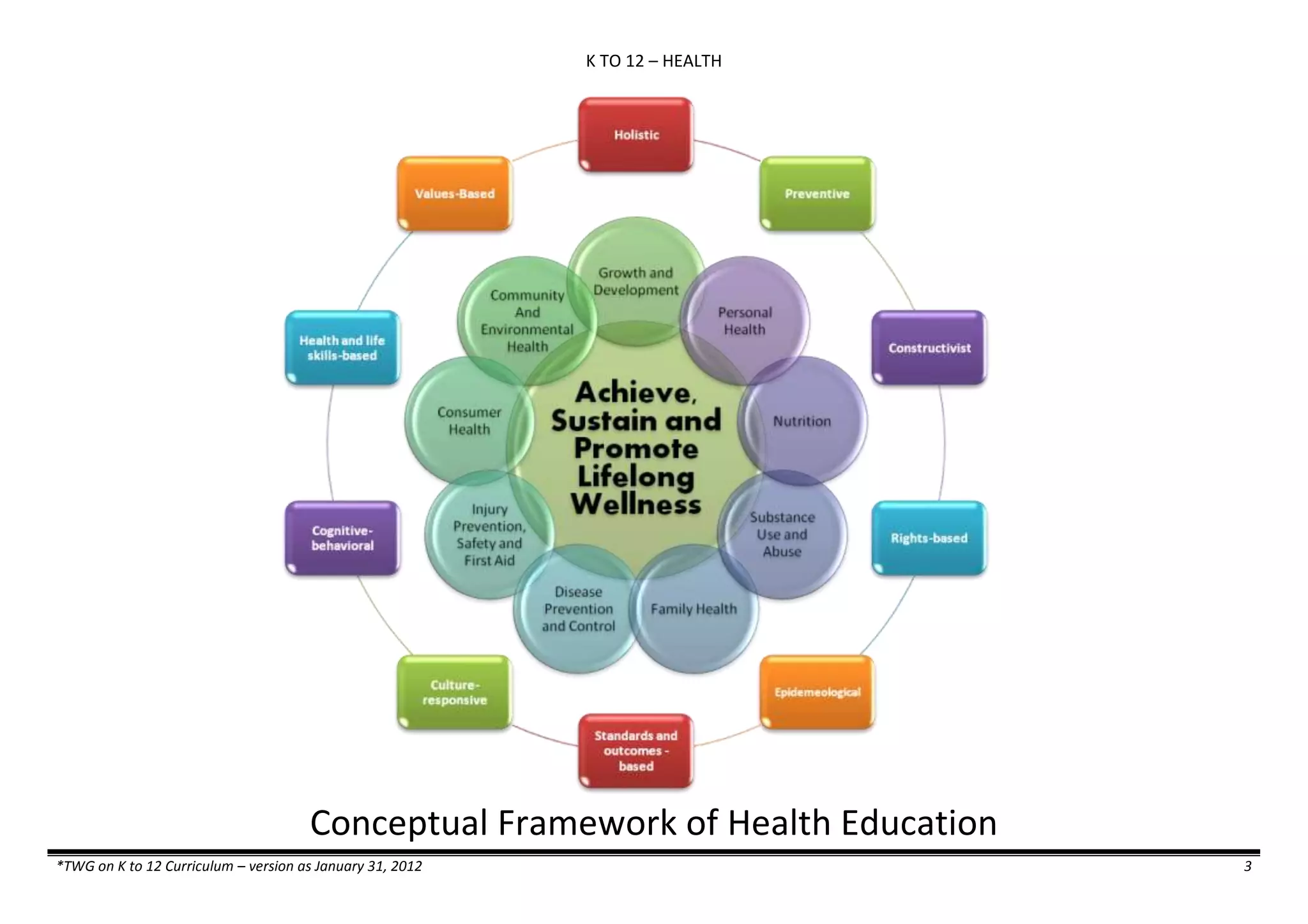 K TO 12 – HEALTH
*TWG on K to 12 Curriculum – version as January 31, 2012 3
Conceptual Framework of Health Education
 