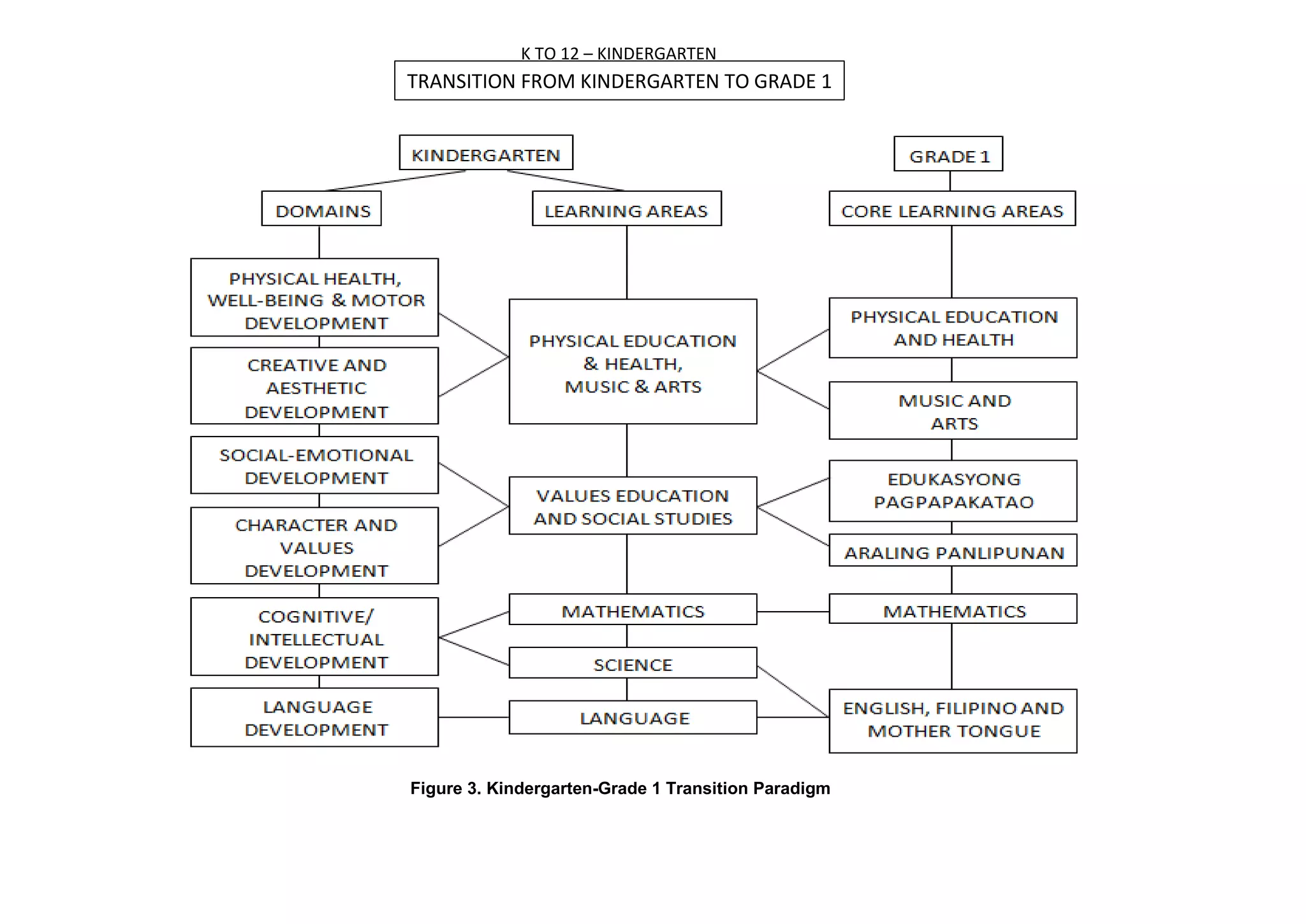 K TO 12 – KINDERGARTEN
TRANSITION FROM KINDERGARTEN TO GRADE 1
Figure 3. Kindergarten-Grade 1 Transition Paradigm
 