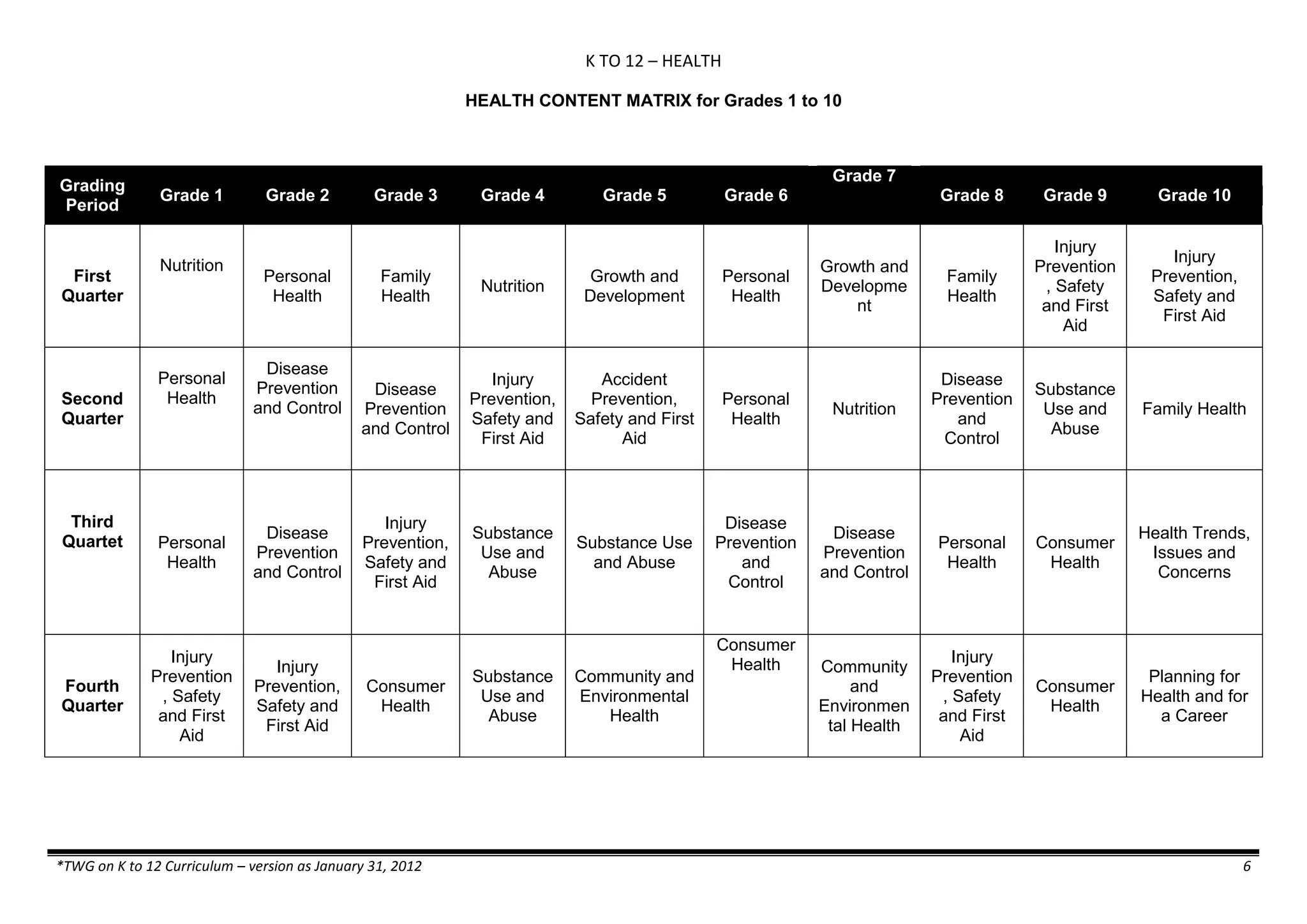 K TO 12 – HEALTH
*TWG on K to 12 Curriculum – version as January 31, 2012 6
HEALTH CONTENT MATRIX for Grades 1 to 10
Grading
Period
Grade 1 Grade 2 Grade 3 Grade 4 Grade 5 Grade 6
Grade 7
Grade 8 Grade 9 Grade 10
First
Quarter
Nutrition
Personal
Health
Family
Health
Nutrition
Growth and
Development
Personal
Health
Growth and
Developme
nt
Family
Health
Injury
Prevention
, Safety
and First
Aid
Injury
Prevention,
Safety and
First Aid
Second
Quarter
Personal
Health
Disease
Prevention
and Control
Disease
Prevention
and Control
Injury
Prevention,
Safety and
First Aid
Accident
Prevention,
Safety and First
Aid
Personal
Health
Nutrition
Disease
Prevention
and
Control
Substance
Use and
Abuse
Family Health
Third
Quartet Personal
Health
Disease
Prevention
and Control
Injury
Prevention,
Safety and
First Aid
Substance
Use and
Abuse
Substance Use
and Abuse
Disease
Prevention
and
Control
Disease
Prevention
and Control
Personal
Health
Consumer
Health
Health Trends,
Issues and
Concerns
Fourth
Quarter
Injury
Prevention
, Safety
and First
Aid
Injury
Prevention,
Safety and
First Aid
Consumer
Health
Substance
Use and
Abuse
Community and
Environmental
Health
Consumer
Health Community
and
Environmen
tal Health
Injury
Prevention
, Safety
and First
Aid
Consumer
Health
Planning for
Health and for
a Career
 