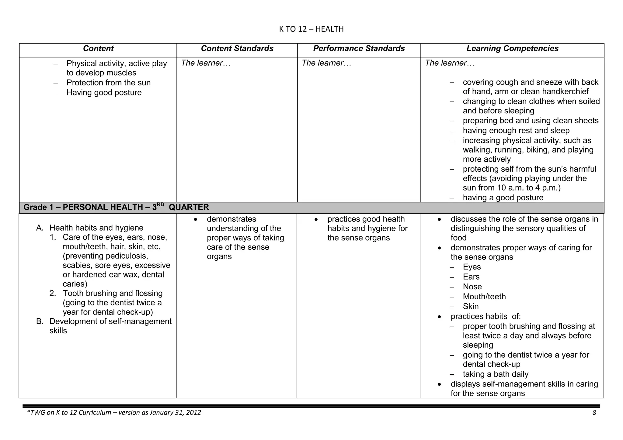 K TO 12 – HEALTH
*TWG on K to 12 Curriculum – version as January 31, 2012 8
Content Content Standards Performance Standards Learning Competencies
 Physical activity, active play
to develop muscles
 Protection from the sun
 Having good posture
The learner… The learner… The learner…
 covering cough and sneeze with back
of hand, arm or clean handkerchief
 changing to clean clothes when soiled
and before sleeping
 preparing bed and using clean sheets
 having enough rest and sleep
 increasing physical activity, such as
walking, running, biking, and playing
more actively
 protecting self from the sun’s harmful
effects (avoiding playing under the
sun from 10 a.m. to 4 p.m.)
 having a good posture
Grade 1 – PERSONAL HEALTH – 3RD
QUARTER
A. Health habits and hygiene
1. Care of the eyes, ears, nose,
mouth/teeth, hair, skin, etc.
(preventing pediculosis,
scabies, sore eyes, excessive
or hardened ear wax, dental
caries)
2. Tooth brushing and flossing
(going to the dentist twice a
year for dental check-up)
B. Development of self-management
skills
 demonstrates
understanding of the
proper ways of taking
care of the sense
organs
 practices good health
habits and hygiene for
the sense organs
 discusses the role of the sense organs in
distinguishing the sensory qualities of
food
 demonstrates proper ways of caring for
the sense organs
 Eyes
 Ears
 Nose
 Mouth/teeth
 Skin
 practices habits of:
 proper tooth brushing and flossing at
least twice a day and always before
sleeping
 going to the dentist twice a year for
dental check-up
 taking a bath daily
 displays self-management skills in caring
for the sense organs
 