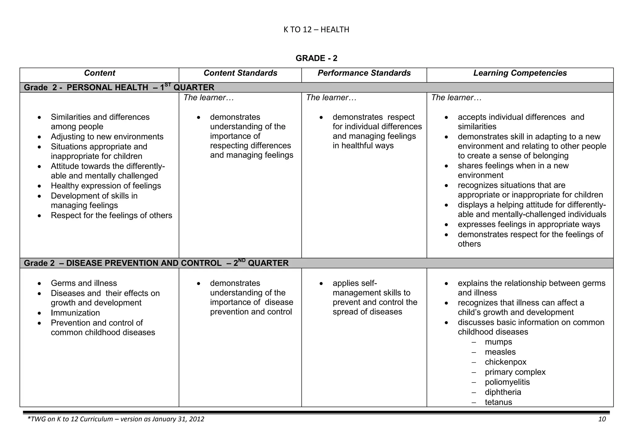 K TO 12 – HEALTH
*TWG on K to 12 Curriculum – version as January 31, 2012 10
GRADE - 2
Content Content Standards Performance Standards Learning Competencies
Grade 2 - PERSONAL HEALTH – 1ST
QUARTER
 Similarities and differences
among people
 Adjusting to new environments
 Situations appropriate and
inappropriate for children
 Attitude towards the differently-
able and mentally challenged
 Healthy expression of feelings
 Development of skills in
managing feelings
 Respect for the feelings of others
The learner…
 demonstrates
understanding of the
importance of
respecting differences
and managing feelings
The learner…
 demonstrates respect
for individual differences
and managing feelings
in healthful ways
The learner…
 accepts individual differences and
similarities
 demonstrates skill in adapting to a new
environment and relating to other people
to create a sense of belonging
 shares feelings when in a new
environment
 recognizes situations that are
appropriate or inappropriate for children
 displays a helping attitude for differently-
able and mentally-challenged individuals
 expresses feelings in appropriate ways
 demonstrates respect for the feelings of
others
Grade 2 – DISEASE PREVENTION AND CONTROL – 2ND
QUARTER
 Germs and illness
 Diseases and their effects on
growth and development
 Immunization
 Prevention and control of
common childhood diseases
 demonstrates
understanding of the
importance of disease
prevention and control
 applies self-
management skills to
prevent and control the
spread of diseases
 explains the relationship between germs
and illness
 recognizes that illness can affect a
child’s growth and development
 discusses basic information on common
childhood diseases
 mumps
 measles
 chickenpox
 primary complex
 poliomyelitis
 diphtheria
 tetanus
 
