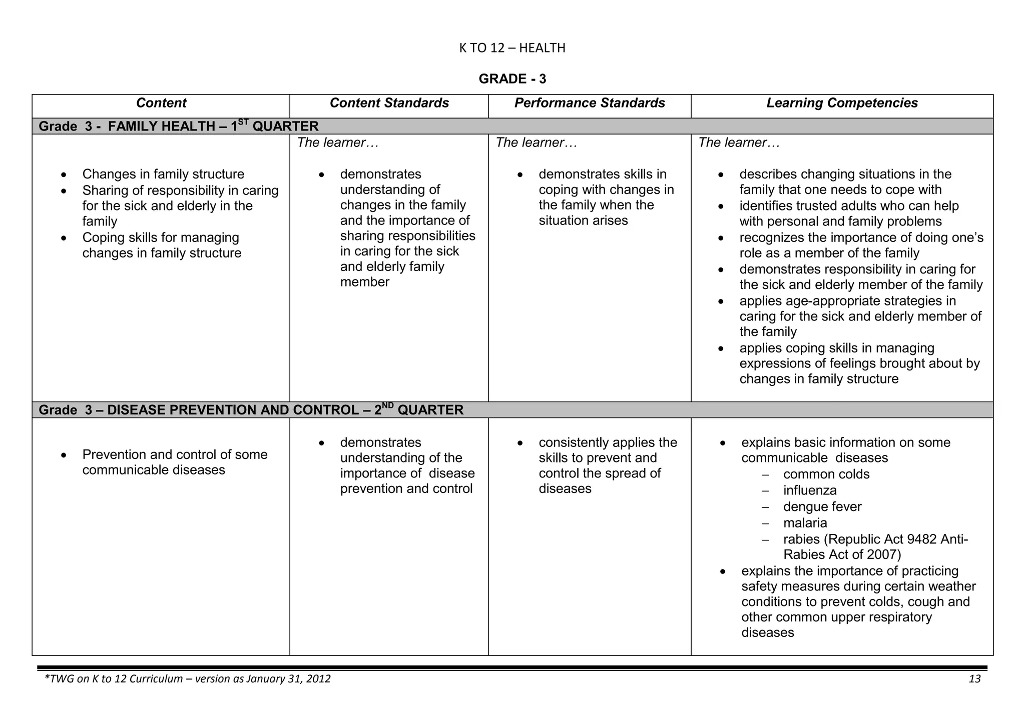K TO 12 – HEALTH
*TWG on K to 12 Curriculum – version as January 31, 2012 13
GRADE - 3
Content Content Standards Performance Standards Learning Competencies
Grade 3 - FAMILY HEALTH – 1ST
QUARTER
 Changes in family structure
 Sharing of responsibility in caring
for the sick and elderly in the
family
 Coping skills for managing
changes in family structure
The learner…
 demonstrates
understanding of
changes in the family
and the importance of
sharing responsibilities
in caring for the sick
and elderly family
member
The learner…
 demonstrates skills in
coping with changes in
the family when the
situation arises
The learner…
 describes changing situations in the
family that one needs to cope with
 identifies trusted adults who can help
with personal and family problems
 recognizes the importance of doing one’s
role as a member of the family
 demonstrates responsibility in caring for
the sick and elderly member of the family
 applies age-appropriate strategies in
caring for the sick and elderly member of
the family
 applies coping skills in managing
expressions of feelings brought about by
changes in family structure
Grade 3 – DISEASE PREVENTION AND CONTROL – 2ND
QUARTER
 Prevention and control of some
communicable diseases
 demonstrates
understanding of the
importance of disease
prevention and control
 consistently applies the
skills to prevent and
control the spread of
diseases
 explains basic information on some
communicable diseases
 common colds
 influenza
 dengue fever
 malaria
 rabies (Republic Act 9482 Anti-
Rabies Act of 2007)
 explains the importance of practicing
safety measures during certain weather
conditions to prevent colds, cough and
other common upper respiratory
diseases
 