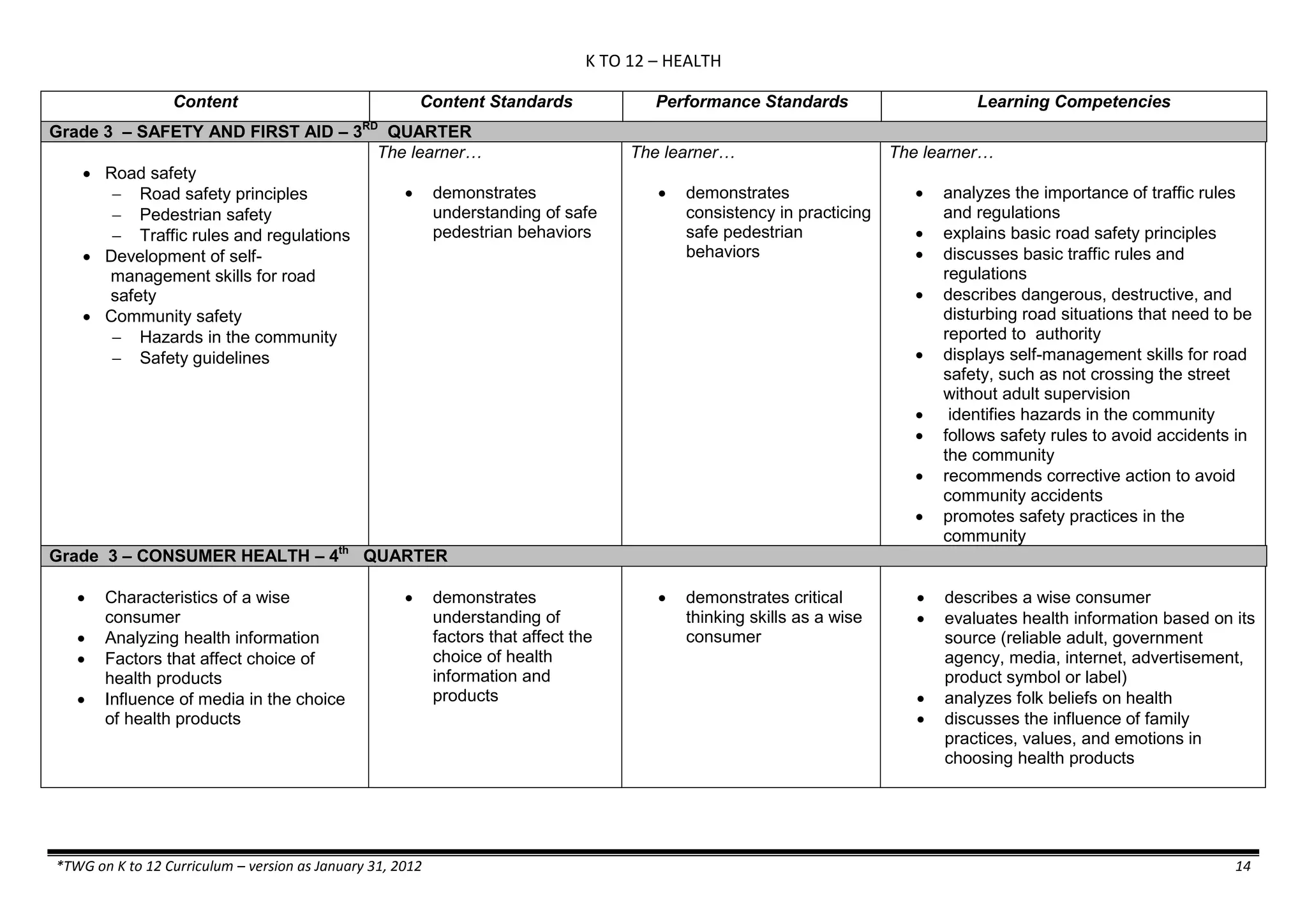 K TO 12 – HEALTH
*TWG on K to 12 Curriculum – version as January 31, 2012 14
Content Content Standards Performance Standards Learning Competencies
Grade 3 – SAFETY AND FIRST AID – 3RD
QUARTER
 Road safety
 Road safety principles
 Pedestrian safety
 Traffic rules and regulations
 Development of self-
management skills for road
safety
 Community safety
 Hazards in the community
 Safety guidelines
The learner…
 demonstrates
understanding of safe
pedestrian behaviors
The learner…
 demonstrates
consistency in practicing
safe pedestrian
behaviors
The learner…
 analyzes the importance of traffic rules
and regulations
 explains basic road safety principles
 discusses basic traffic rules and
regulations
 describes dangerous, destructive, and
disturbing road situations that need to be
reported to authority
 displays self-management skills for road
safety, such as not crossing the street
without adult supervision
 identifies hazards in the community
 follows safety rules to avoid accidents in
the community
 recommends corrective action to avoid
community accidents
 promotes safety practices in the
community
Grade 3 – CONSUMER HEALTH – 4th
QUARTER
 Characteristics of a wise
consumer
 Analyzing health information
 Factors that affect choice of
health products
 Influence of media in the choice
of health products
 demonstrates
understanding of
factors that affect the
choice of health
information and
products
 demonstrates critical
thinking skills as a wise
consumer
 describes a wise consumer
 evaluates health information based on its
source (reliable adult, government
agency, media, internet, advertisement,
product symbol or label)
 analyzes folk beliefs on health
 discusses the influence of family
practices, values, and emotions in
choosing health products
 