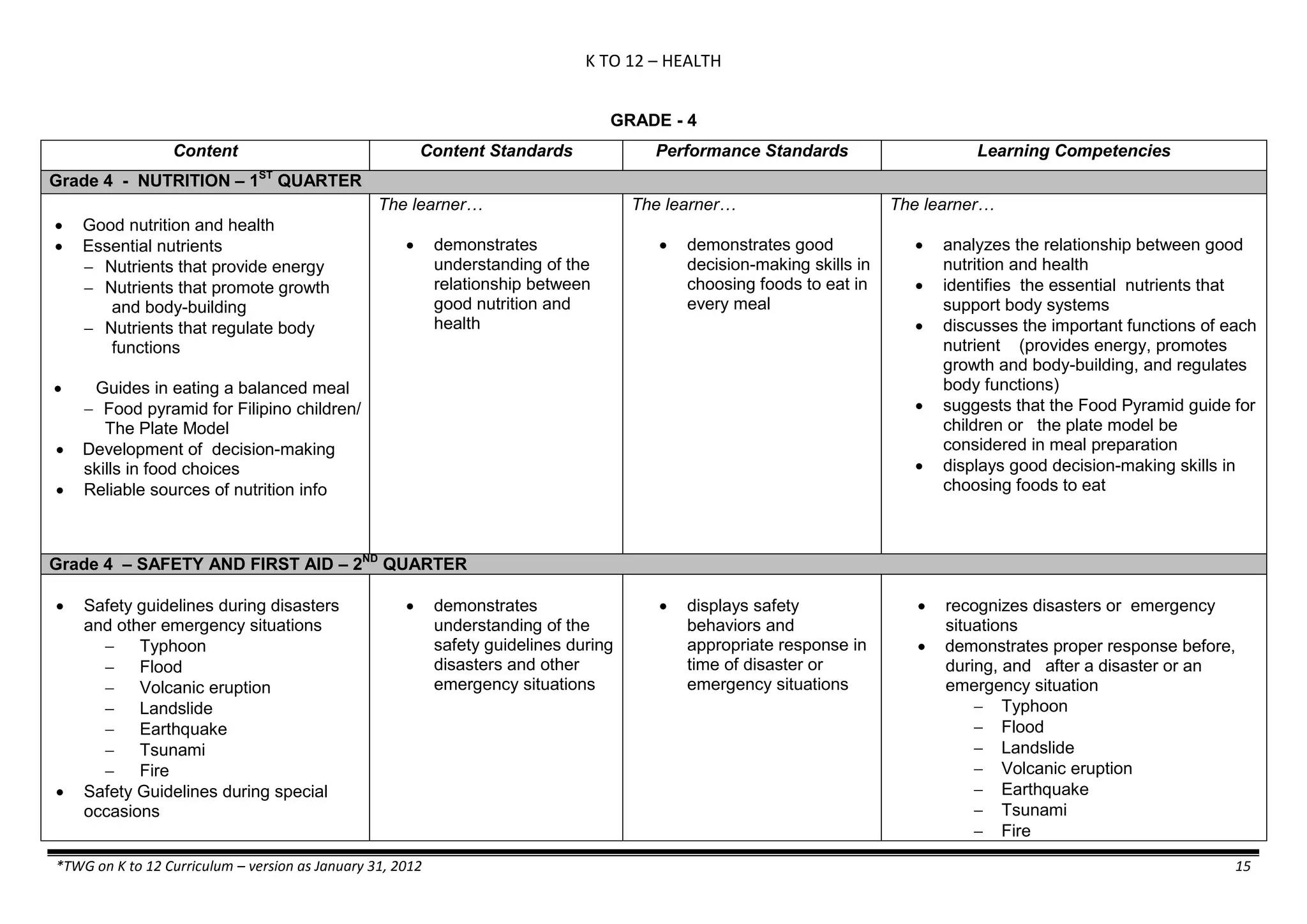 K TO 12 – HEALTH
*TWG on K to 12 Curriculum – version as January 31, 2012 15
GRADE - 4
Content Content Standards Performance Standards Learning Competencies
Grade 4 - NUTRITION – 1ST
QUARTER
 Good nutrition and health
 Essential nutrients
 Nutrients that provide energy
 Nutrients that promote growth
and body-building
 Nutrients that regulate body
functions
 Guides in eating a balanced meal
 Food pyramid for Filipino children/
The Plate Model
 Development of decision-making
skills in food choices
 Reliable sources of nutrition info
The learner…
 demonstrates
understanding of the
relationship between
good nutrition and
health
The learner…
 demonstrates good
decision-making skills in
choosing foods to eat in
every meal
The learner…
 analyzes the relationship between good
nutrition and health
 identifies the essential nutrients that
support body systems
 discusses the important functions of each
nutrient (provides energy, promotes
growth and body-building, and regulates
body functions)
 suggests that the Food Pyramid guide for
children or the plate model be
considered in meal preparation
 displays good decision-making skills in
choosing foods to eat
Grade 4 – SAFETY AND FIRST AID – 2ND
QUARTER
 Safety guidelines during disasters
and other emergency situations
 Typhoon
 Flood
 Volcanic eruption
 Landslide
 Earthquake
 Tsunami
 Fire
 Safety Guidelines during special
occasions
 demonstrates
understanding of the
safety guidelines during
disasters and other
emergency situations
 displays safety
behaviors and
appropriate response in
time of disaster or
emergency situations
 recognizes disasters or emergency
situations
 demonstrates proper response before,
during, and after a disaster or an
emergency situation
 Typhoon
 Flood
 Landslide
 Volcanic eruption
 Earthquake
 Tsunami
 Fire
 