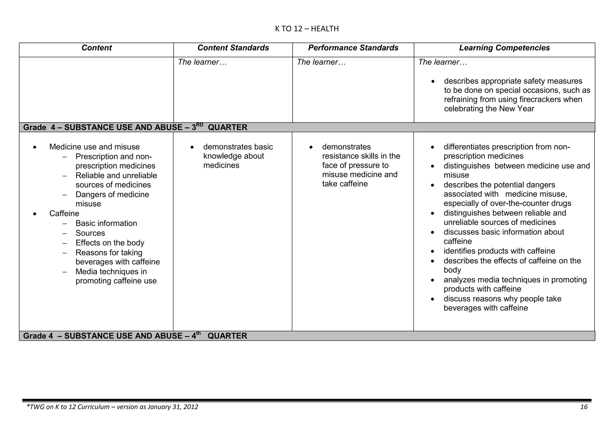 K TO 12 – HEALTH
*TWG on K to 12 Curriculum – version as January 31, 2012 16
Content Content Standards Performance Standards Learning Competencies
The learner… The learner… The learner…
 describes appropriate safety measures
to be done on special occasions, such as
refraining from using firecrackers when
celebrating the New Year
Grade 4 – SUBSTANCE USE AND ABUSE – 3RD
QUARTER
 Medicine use and misuse
 Prescription and non-
prescription medicines
 Reliable and unreliable
sources of medicines
 Dangers of medicine
misuse
 Caffeine
 Basic information
 Sources
 Effects on the body
 Reasons for taking
beverages with caffeine
 Media techniques in
promoting caffeine use
 demonstrates basic
knowledge about
medicines
 demonstrates
resistance skills in the
face of pressure to
misuse medicine and
take caffeine
 differentiates prescription from non-
prescription medicines
 distinguishes between medicine use and
misuse
 describes the potential dangers
associated with medicine misuse,
especially of over-the-counter drugs
 distinguishes between reliable and
unreliable sources of medicines
 discusses basic information about
caffeine
 identifies products with caffeine
 describes the effects of caffeine on the
body
 analyzes media techniques in promoting
products with caffeine
 discuss reasons why people take
beverages with caffeine
Grade 4 – SUBSTANCE USE AND ABUSE – 4th
QUARTER
 