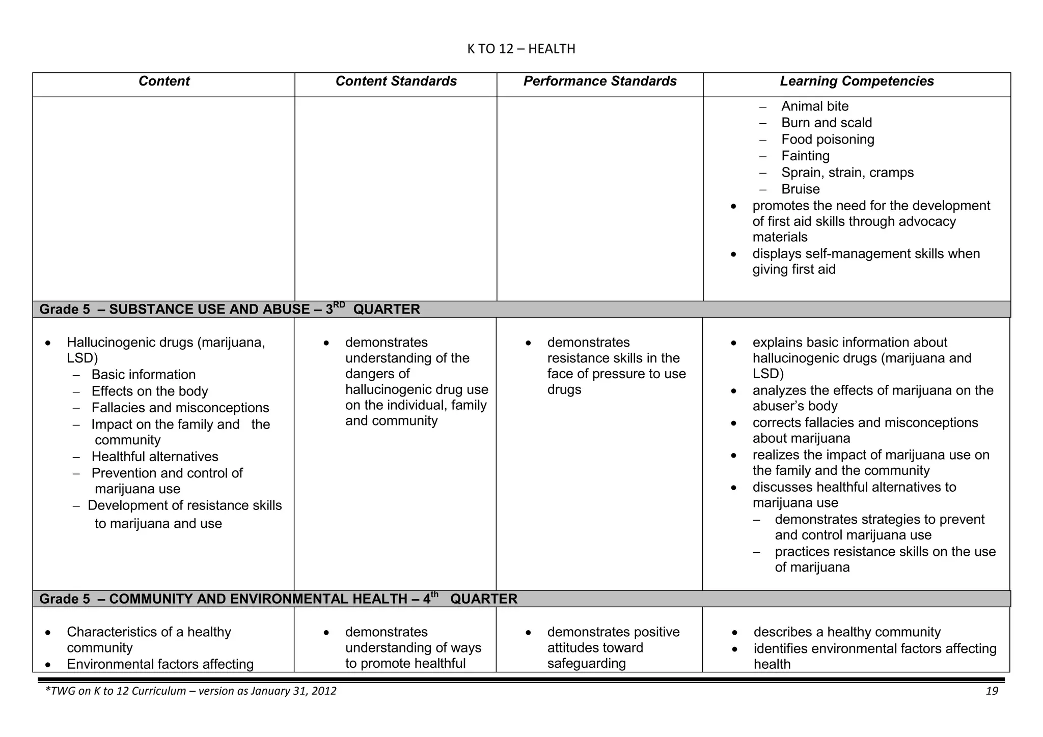 K TO 12 – HEALTH
*TWG on K to 12 Curriculum – version as January 31, 2012 19
Content Content Standards Performance Standards Learning Competencies
 Animal bite
 Burn and scald
 Food poisoning
 Fainting
 Sprain, strain, cramps
 Bruise
 promotes the need for the development
of first aid skills through advocacy
materials
 displays self-management skills when
giving first aid
Grade 5 – SUBSTANCE USE AND ABUSE – 3RD
QUARTER
 Hallucinogenic drugs (marijuana,
LSD)
 Basic information
 Effects on the body
 Fallacies and misconceptions
 Impact on the family and the
community
 Healthful alternatives
 Prevention and control of
marijuana use
 Development of resistance skills
to marijuana and use
 demonstrates
understanding of the
dangers of
hallucinogenic drug use
on the individual, family
and community
 demonstrates
resistance skills in the
face of pressure to use
drugs
 explains basic information about
hallucinogenic drugs (marijuana and
LSD)
 analyzes the effects of marijuana on the
abuser’s body
 corrects fallacies and misconceptions
about marijuana
 realizes the impact of marijuana use on
the family and the community
 discusses healthful alternatives to
marijuana use
 demonstrates strategies to prevent
and control marijuana use
 practices resistance skills on the use
of marijuana
Grade 5 – COMMUNITY AND ENVIRONMENTAL HEALTH – 4th
QUARTER
 Characteristics of a healthy
community
 Environmental factors affecting
 demonstrates
understanding of ways
to promote healthful
 demonstrates positive
attitudes toward
safeguarding
 describes a healthy community
 identifies environmental factors affecting
health
 