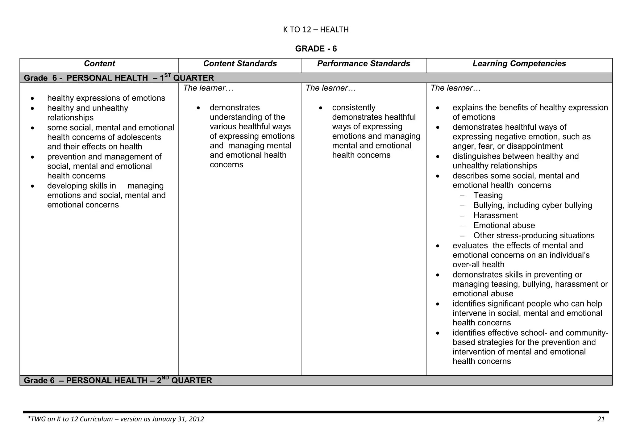 K TO 12 – HEALTH
*TWG on K to 12 Curriculum – version as January 31, 2012 21
GRADE - 6
Content Content Standards Performance Standards Learning Competencies
Grade 6 - PERSONAL HEALTH – 1ST
QUARTER
 healthy expressions of emotions
 healthy and unhealthy
relationships
 some social, mental and emotional
health concerns of adolescents
and their effects on health
 prevention and management of
social, mental and emotional
health concerns
 developing skills in managing
emotions and social, mental and
emotional concerns
The learner…
 demonstrates
understanding of the
various healthful ways
of expressing emotions
and managing mental
and emotional health
concerns
The learner…
 consistently
demonstrates healthful
ways of expressing
emotions and managing
mental and emotional
health concerns
The learner…
 explains the benefits of healthy expression
of emotions
 demonstrates healthful ways of
expressing negative emotion, such as
anger, fear, or disappointment
 distinguishes between healthy and
unhealthy relationships
 describes some social, mental and
emotional health concerns
 Teasing
 Bullying, including cyber bullying
 Harassment
 Emotional abuse
 Other stress-producing situations
 evaluates the effects of mental and
emotional concerns on an individual’s
over-all health
 demonstrates skills in preventing or
managing teasing, bullying, harassment or
emotional abuse
 identifies significant people who can help
intervene in social, mental and emotional
health concerns
 identifies effective school- and community-
based strategies for the prevention and
intervention of mental and emotional
health concerns
Grade 6 – PERSONAL HEALTH – 2ND
QUARTER
 