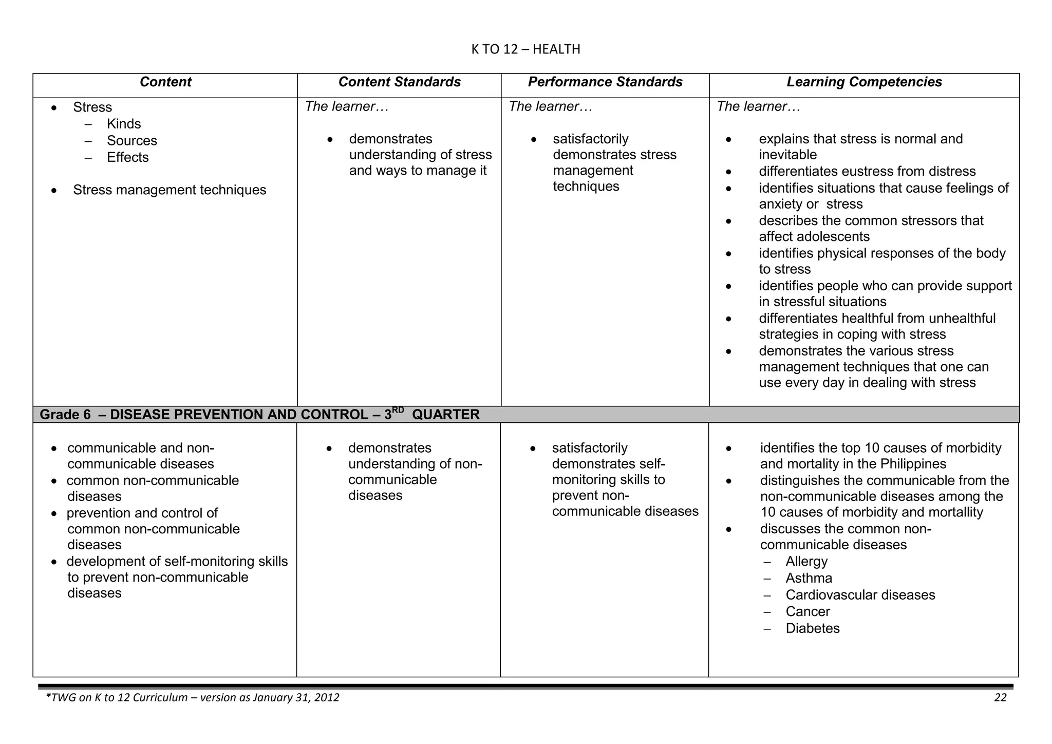 K TO 12 – HEALTH
*TWG on K to 12 Curriculum – version as January 31, 2012 22
Content Content Standards Performance Standards Learning Competencies
 Stress
 Kinds
 Sources
 Effects
 Stress management techniques
The learner…
 demonstrates
understanding of stress
and ways to manage it
The learner…
 satisfactorily
demonstrates stress
management
techniques
The learner…
 explains that stress is normal and
inevitable
 differentiates eustress from distress
 identifies situations that cause feelings of
anxiety or stress
 describes the common stressors that
affect adolescents
 identifies physical responses of the body
to stress
 identifies people who can provide support
in stressful situations
 differentiates healthful from unhealthful
strategies in coping with stress
 demonstrates the various stress
management techniques that one can
use every day in dealing with stress
Grade 6 – DISEASE PREVENTION AND CONTROL – 3RD
QUARTER
 communicable and non-
communicable diseases
 common non-communicable
diseases
 prevention and control of
common non-communicable
diseases
 development of self-monitoring skills
to prevent non-communicable
diseases
 demonstrates
understanding of non-
communicable
diseases
 satisfactorily
demonstrates self-
monitoring skills to
prevent non-
communicable diseases
 identifies the top 10 causes of morbidity
and mortality in the Philippines
 distinguishes the communicable from the
non-communicable diseases among the
10 causes of morbidity and mortallity
 discusses the common non-
communicable diseases
 Allergy
 Asthma
 Cardiovascular diseases
 Cancer
 Diabetes
 