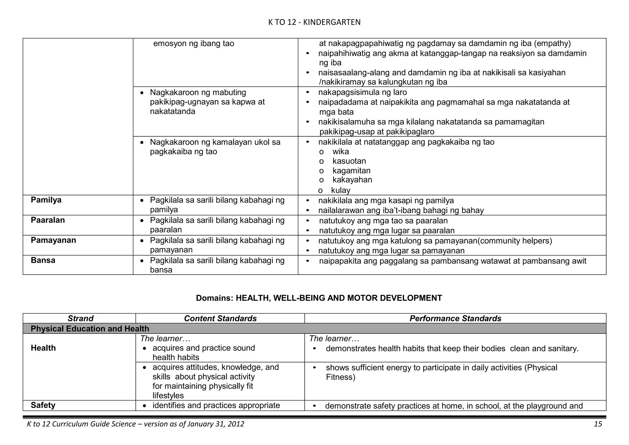 K TO 12 - KINDERGARTEN
K to 12 Curriculum Guide Science – version as of January 31, 2012 15
emosyon ng ibang tao at nakapagpapahiwatig ng pagdamay sa damdamin ng iba (empathy)
• naipahihiwatig ang akma at katanggap-tangap na reaksiyon sa damdamin
ng iba
• naisasaalang-alang and damdamin ng iba at nakikisali sa kasiyahan
/nakikiramay sa kalungkutan ng iba
 Nagkakaroon ng mabuting
pakikipag-ugnayan sa kapwa at
nakatatanda
• nakapagsisimula ng laro
• naipadadama at naipakikita ang pagmamahal sa mga nakatatanda at
mga bata
• nakikisalamuha sa mga kilalang nakatatanda sa pamamagitan
pakikipag-usap at pakikipaglaro
 Nagkakaroon ng kamalayan ukol sa
pagkakaiba ng tao
• nakikilala at natatanggap ang pagkakaiba ng tao
o wika
o kasuotan
o kagamitan
o kakayahan
o kulay
Pamilya  Pagkilala sa sarili bilang kabahagi ng
pamilya
• nakikilala ang mga kasapi ng pamilya
• nailalarawan ang iba’t-ibang bahagi ng bahay
Paaralan  Pagkilala sa sarili bilang kabahagi ng
paaralan
• natutukoy ang mga tao sa paaralan
• natutukoy ang mga lugar sa paaralan
Pamayanan  Pagkilala sa sarili bilang kabahagi ng
pamayanan
• natutukoy ang mga katulong sa pamayanan(community helpers)
• natutukoy ang mga lugar sa pamayanan
Bansa  Pagkilala sa sarili bilang kabahagi ng
bansa
• naipapakita ang paggalang sa pambansang watawat at pambansang awit
Domains: HEALTH, WELL-BEING AND MOTOR DEVELOPMENT
Strand Content Standards Performance Standards
Physical Education and Health
Health
The learner…
 acquires and practice sound
health habits
The learner…
• demonstrates health habits that keep their bodies clean and sanitary.
 acquires attitudes, knowledge, and
skills about physical activity
for maintaining physically fit
lifestyles
• shows sufficient energy to participate in daily activities (Physical
Fitness)
Safety  identifies and practices appropriate • demonstrate safety practices at home, in school, at the playground and
 