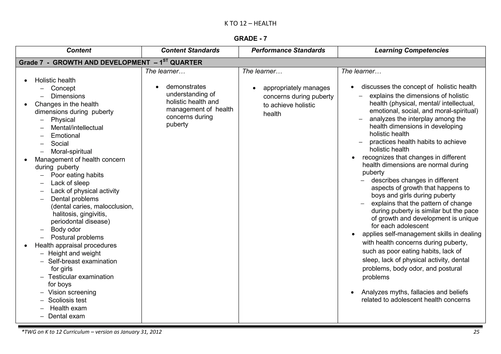K TO 12 – HEALTH
*TWG on K to 12 Curriculum – version as January 31, 2012 25
GRADE - 7
Content Content Standards Performance Standards Learning Competencies
Grade 7 - GROWTH AND DEVELOPMENT – 1ST
QUARTER
 Holistic health
 Concept
 Dimensions
 Changes in the health
dimensions during puberty
 Physical
 Mental/intellectual
 Emotional
 Social
 Moral-spiritual
 Management of health concern
during puberty
 Poor eating habits
 Lack of sleep
 Lack of physical activity
 Dental problems
(dental caries, malocclusion,
halitosis, gingivitis,
periodontal disease)
 Body odor
 Postural problems
 Health appraisal procedures
 Height and weight
 Self-breast examination
for girls
 Testicular examination
for boys
 Vision screening
 Scoliosis test
 Health exam
 Dental exam
The learner…
 demonstrates
understanding of
holistic health and
management of health
concerns during
puberty
The learner…
 appropriately manages
concerns during puberty
to achieve holistic
health
The learner…
 discusses the concept of holistic health
 explains the dimensions of holistic
health (physical, mental/ intellectual,
emotional, social, and moral-spiritual)
 analyzes the interplay among the
health dimensions in developing
holistic health
 practices health habits to achieve
holistic health
 recognizes that changes in different
health dimensions are normal during
puberty
 describes changes in different
aspects of growth that happens to
boys and girls during puberty
 explains that the pattern of change
during puberty is similar but the pace
of growth and development is unique
for each adolescent
 applies self-management skills in dealing
with health concerns during puberty,
such as poor eating habits, lack of
sleep, lack of physical activity, dental
problems, body odor, and postural
problems
 Analyzes myths, fallacies and beliefs
related to adolescent health concerns
 