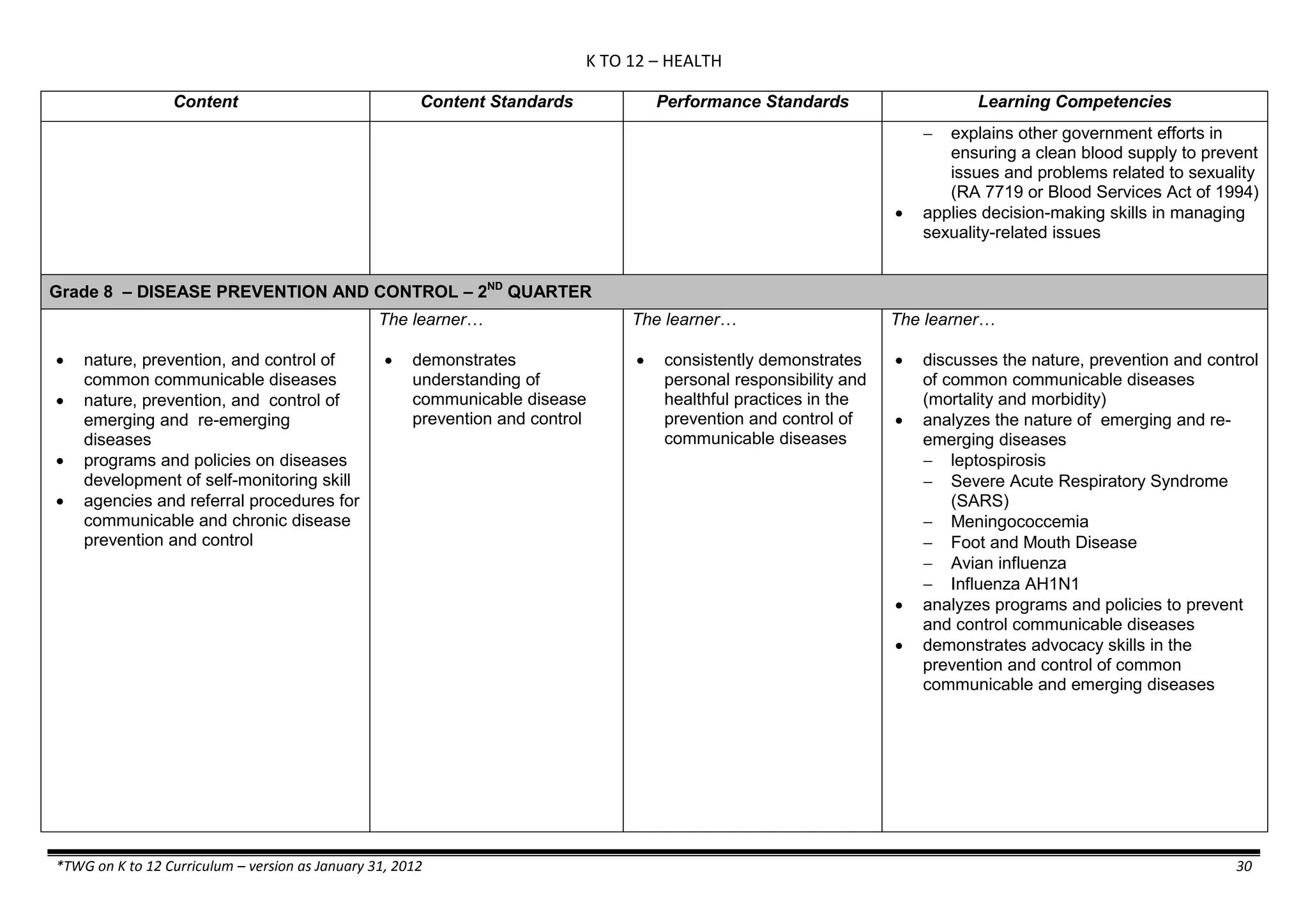 K TO 12 – HEALTH
*TWG on K to 12 Curriculum – version as January 31, 2012 30
Content Content Standards Performance Standards Learning Competencies
 explains other government efforts in
ensuring a clean blood supply to prevent
issues and problems related to sexuality
(RA 7719 or Blood Services Act of 1994)
 applies decision-making skills in managing
sexuality-related issues
Grade 8 – DISEASE PREVENTION AND CONTROL – 2ND
QUARTER
 nature, prevention, and control of
common communicable diseases
 nature, prevention, and control of
emerging and re-emerging
diseases
 programs and policies on diseases
development of self-monitoring skill
 agencies and referral procedures for
communicable and chronic disease
prevention and control
The learner…
 demonstrates
understanding of
communicable disease
prevention and control
The learner…
 consistently demonstrates
personal responsibility and
healthful practices in the
prevention and control of
communicable diseases
The learner…
 discusses the nature, prevention and control
of common communicable diseases
(mortality and morbidity)
 analyzes the nature of emerging and re-
emerging diseases
 leptospirosis
 Severe Acute Respiratory Syndrome
(SARS)
 Meningococcemia
 Foot and Mouth Disease
 Avian influenza
 Influenza AH1N1
 analyzes programs and policies to prevent
and control communicable diseases
 demonstrates advocacy skills in the
prevention and control of common
communicable and emerging diseases
 