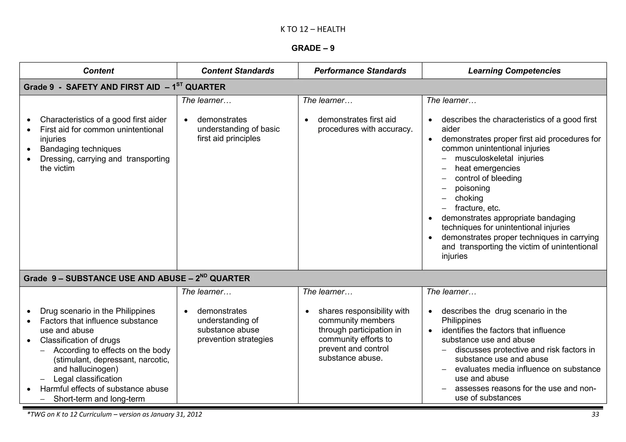 K TO 12 – HEALTH
*TWG on K to 12 Curriculum – version as January 31, 2012 33
GRADE – 9
Content Content Standards Performance Standards Learning Competencies
Grade 9 - SAFETY AND FIRST AID – 1ST
QUARTER
 Characteristics of a good first aider
 First aid for common unintentional
injuries
 Bandaging techniques
 Dressing, carrying and transporting
the victim
The learner…
 demonstrates
understanding of basic
first aid principles
The learner…
 demonstrates first aid
procedures with accuracy.
The learner…
 describes the characteristics of a good first
aider
 demonstrates proper first aid procedures for
common unintentional injuries
 musculoskeletal injuries
 heat emergencies
 control of bleeding
 poisoning
 choking
 fracture, etc.
 demonstrates appropriate bandaging
techniques for unintentional injuries
 demonstrates proper techniques in carrying
and transporting the victim of unintentional
injuries
Grade 9 – SUBSTANCE USE AND ABUSE – 2ND
QUARTER
 Drug scenario in the Philippines
 Factors that influence substance
use and abuse
 Classification of drugs
 According to effects on the body
(stimulant, depressant, narcotic,
and hallucinogen)
 Legal classification
 Harmful effects of substance abuse
 Short-term and long-term
The learner…
 demonstrates
understanding of
substance abuse
prevention strategies
The learner…
 shares responsibility with
community members
through participation in
community efforts to
prevent and control
substance abuse.
The learner…
 describes the drug scenario in the
Philippines
 identifies the factors that influence
substance use and abuse
 discusses protective and risk factors in
substance use and abuse
 evaluates media influence on substance
use and abuse
 assesses reasons for the use and non-
use of substances
 