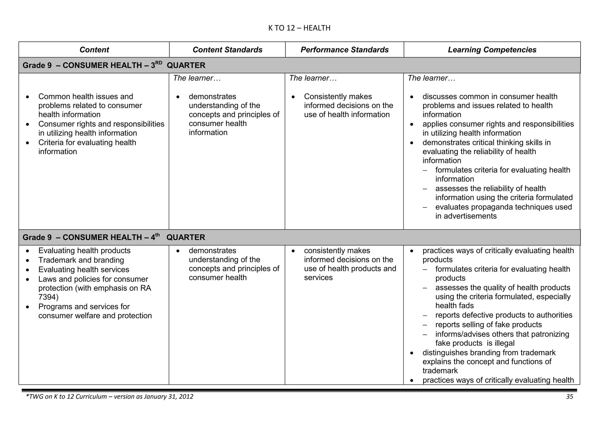 K TO 12 – HEALTH
*TWG on K to 12 Curriculum – version as January 31, 2012 35
Content Content Standards Performance Standards Learning Competencies
Grade 9 – CONSUMER HEALTH – 3RD
QUARTER
 Common health issues and
problems related to consumer
health information
 Consumer rights and responsibilities
in utilizing health information
 Criteria for evaluating health
information
The learner…
 demonstrates
understanding of the
concepts and principles of
consumer health
information
The learner…
 Consistently makes
informed decisions on the
use of health information
The learner…
 discusses common in consumer health
problems and issues related to health
information
 applies consumer rights and responsibilities
in utilizing health information
 demonstrates critical thinking skills in
evaluating the reliability of health
information
 formulates criteria for evaluating health
information
 assesses the reliability of health
information using the criteria formulated
 evaluates propaganda techniques used
in advertisements
Grade 9 – CONSUMER HEALTH – 4th
QUARTER
 Evaluating health products
 Trademark and branding
 Evaluating health services
 Laws and policies for consumer
protection (with emphasis on RA
7394)
 Programs and services for
consumer welfare and protection
 demonstrates
understanding of the
concepts and principles of
consumer health
 consistently makes
informed decisions on the
use of health products and
services
 practices ways of critically evaluating health
products
 formulates criteria for evaluating health
products
 assesses the quality of health products
using the criteria formulated, especially
health fads
 reports defective products to authorities
 reports selling of fake products
 informs/advises others that patronizing
fake products is illegal
 distinguishes branding from trademark
explains the concept and functions of
trademark
 practices ways of critically evaluating health
 