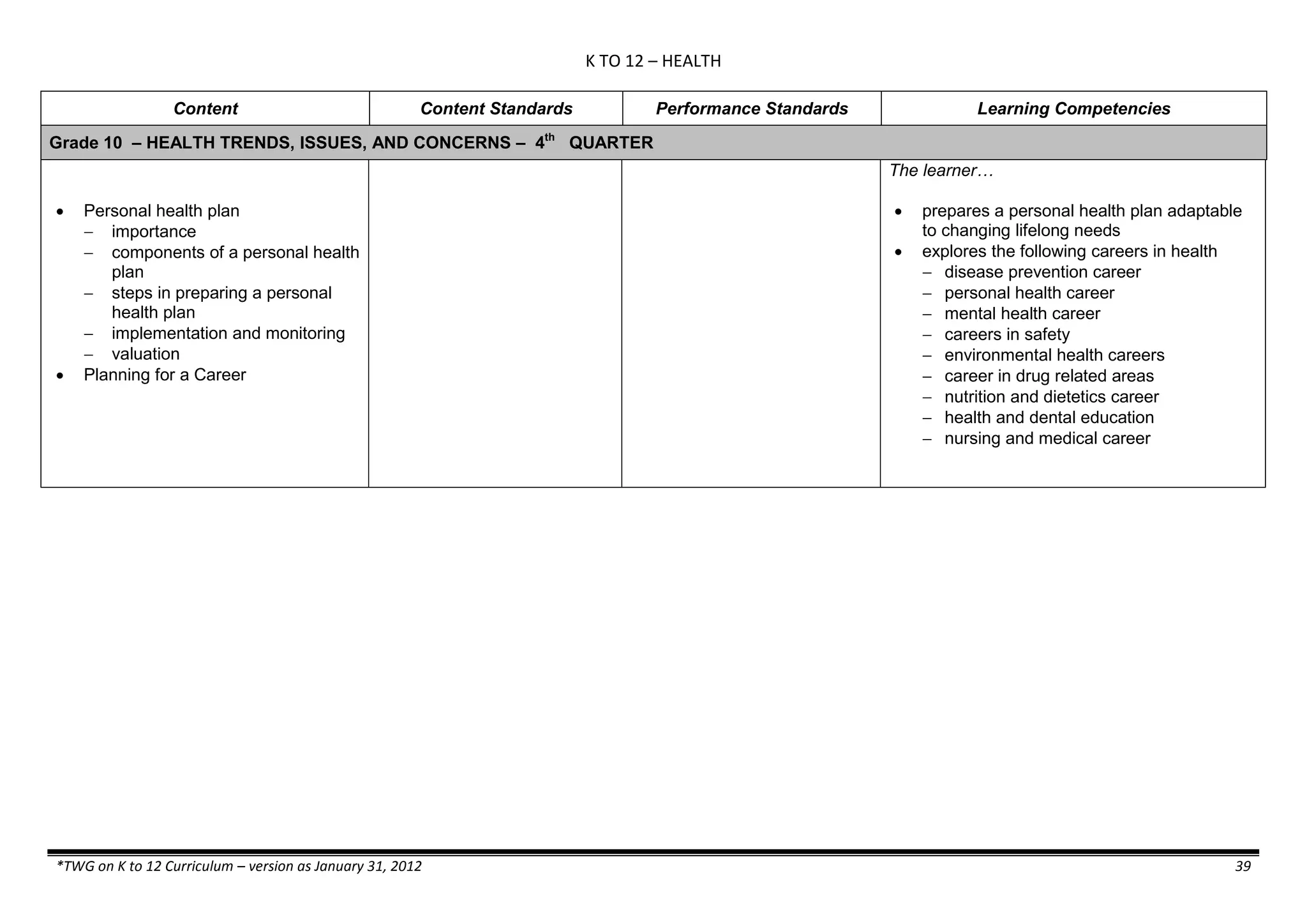 K TO 12 – HEALTH
*TWG on K to 12 Curriculum – version as January 31, 2012 39
Content Content Standards Performance Standards Learning Competencies
Grade 10 – HEALTH TRENDS, ISSUES, AND CONCERNS – 4th
QUARTER
 Personal health plan
 importance
 components of a personal health
plan
 steps in preparing a personal
health plan
 implementation and monitoring
 valuation
 Planning for a Career
The learner…
 prepares a personal health plan adaptable
to changing lifelong needs
 explores the following careers in health
 disease prevention career
 personal health career
 mental health career
 careers in safety
 environmental health careers
 career in drug related areas
 nutrition and dietetics career
 health and dental education
 nursing and medical career
 