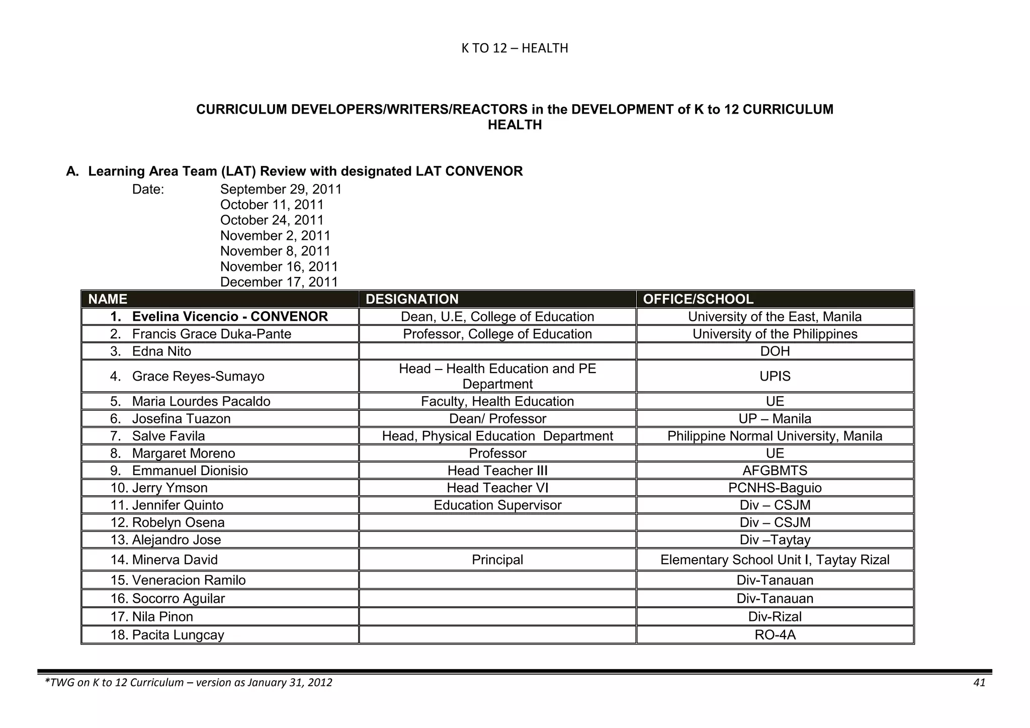 K TO 12 – HEALTH
*TWG on K to 12 Curriculum – version as January 31, 2012 41
CURRICULUM DEVELOPERS/WRITERS/REACTORS in the DEVELOPMENT of K to 12 CURRICULUM
HEALTH
A. Learning Area Team (LAT) Review with designated LAT CONVENOR
Date: September 29, 2011
October 11, 2011
October 24, 2011
November 2, 2011
November 8, 2011
November 16, 2011
December 17, 2011
NAME DESIGNATION OFFICE/SCHOOL
1. Evelina Vicencio - CONVENOR Dean, U.E, College of Education University of the East, Manila
2. Francis Grace Duka-Pante Professor, College of Education University of the Philippines
3. Edna Nito DOH
4. Grace Reyes-Sumayo
Head – Health Education and PE
Department
UPIS
5. Maria Lourdes Pacaldo Faculty, Health Education UE
6. Josefina Tuazon Dean/ Professor UP – Manila
7. Salve Favila Head, Physical Education Department Philippine Normal University, Manila
8. Margaret Moreno Professor UE
9. Emmanuel Dionisio Head Teacher III AFGBMTS
10. Jerry Ymson Head Teacher VI PCNHS-Baguio
11. Jennifer Quinto Education Supervisor Div – CSJM
12. Robelyn Osena Div – CSJM
13. Alejandro Jose Div –Taytay
14. Minerva David Principal Elementary School Unit I, Taytay Rizal
15. Veneracion Ramilo Div-Tanauan
16. Socorro Aguilar Div-Tanauan
17. Nila Pinon Div-Rizal
18. Pacita Lungcay RO-4A
 