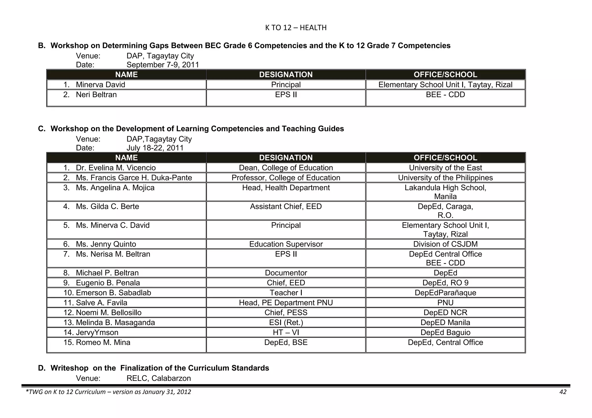 K TO 12 – HEALTH
*TWG on K to 12 Curriculum – version as January 31, 2012 42
B. Workshop on Determining Gaps Between BEC Grade 6 Competencies and the K to 12 Grade 7 Competencies
Venue: DAP, Tagaytay City
Date: September 7-9, 2011
NAME DESIGNATION OFFICE/SCHOOL
1. Minerva David Principal Elementary School Unit I, Taytay, Rizal
2. Neri Beltran EPS II BEE - CDD
C. Workshop on the Development of Learning Competencies and Teaching Guides
Venue: DAP,Tagaytay City
Date: July 18-22, 2011
NAME DESIGNATION OFFICE/SCHOOL
1. Dr. Evelina M. Vicencio Dean, College of Education University of the East
2. Ms. Francis Garce H. Duka-Pante Professor, College of Education University of the Philippines
3. Ms. Angelina A. Mojica Head, Health Department Lakandula High School,
Manila
4. Ms. Gilda C. Berte Assistant Chief, EED DepEd, Caraga,
R.O.
5. Ms. Minerva C. David Principal Elementary School Unit I,
Taytay, Rizal
6. Ms. Jenny Quinto Education Supervisor Division of CSJDM
7. Ms. Nerisa M. Beltran EPS II DepEd Central Office
BEE - CDD
8. Michael P. Beltran Documentor DepEd
9. Eugenio B. Penala Chief, EED DepEd, RO 9
10. Emerson B. Sabadlab Teacher I DepEdParañaque
11. Salve A. Favila Head, PE Department PNU PNU
12. Noemi M. Bellosillo Chief, PESS DepED NCR
13. Melinda B. Masaganda ESI (Ret.) DepED Manila
14. JervyYmson HT – VI DepEd Baguio
15. Romeo M. Mina DepEd, BSE DepEd, Central Office
D. Writeshop on the Finalization of the Curriculum Standards
Venue: RELC, Calabarzon
 