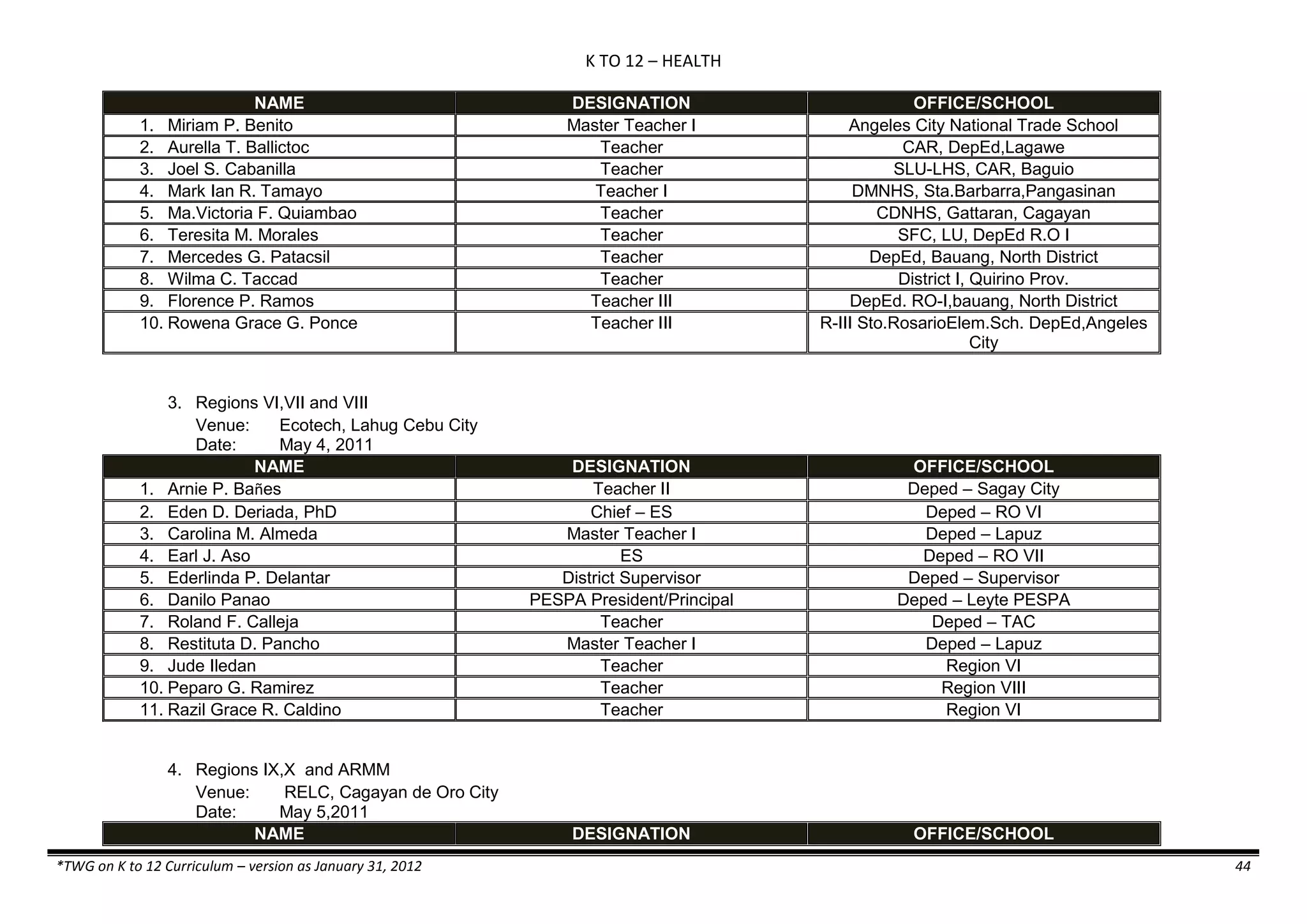 K TO 12 – HEALTH
*TWG on K to 12 Curriculum – version as January 31, 2012 44
NAME DESIGNATION OFFICE/SCHOOL
1. Miriam P. Benito Master Teacher I Angeles City National Trade School
2. Aurella T. Ballictoc Teacher CAR, DepEd,Lagawe
3. Joel S. Cabanilla Teacher SLU-LHS, CAR, Baguio
4. Mark Ian R. Tamayo Teacher I DMNHS, Sta.Barbarra,Pangasinan
5. Ma.Victoria F. Quiambao Teacher CDNHS, Gattaran, Cagayan
6. Teresita M. Morales Teacher SFC, LU, DepEd R.O I
7. Mercedes G. Patacsil Teacher DepEd, Bauang, North District
8. Wilma C. Taccad Teacher District I, Quirino Prov.
9. Florence P. Ramos Teacher III DepEd. RO-I,bauang, North District
10. Rowena Grace G. Ponce Teacher III R-III Sto.RosarioElem.Sch. DepEd,Angeles
City
3. Regions VI,VII and VIII
Venue: Ecotech, Lahug Cebu City
Date: May 4, 2011
NAME DESIGNATION OFFICE/SCHOOL
1. Arnie P. Bañes Teacher II Deped – Sagay City
2. Eden D. Deriada, PhD Chief – ES Deped – RO VI
3. Carolina M. Almeda Master Teacher I Deped – Lapuz
4. Earl J. Aso ES Deped – RO VII
5. Ederlinda P. Delantar District Supervisor Deped – Supervisor
6. Danilo Panao PESPA President/Principal Deped – Leyte PESPA
7. Roland F. Calleja Teacher Deped – TAC
8. Restituta D. Pancho Master Teacher I Deped – Lapuz
9. Jude Iledan Teacher Region VI
10. Peparo G. Ramirez Teacher Region VIII
11. Razil Grace R. Caldino Teacher Region VI
4. Regions IX,X and ARMM
Venue: RELC, Cagayan de Oro City
Date: May 5,2011
NAME DESIGNATION OFFICE/SCHOOL
 