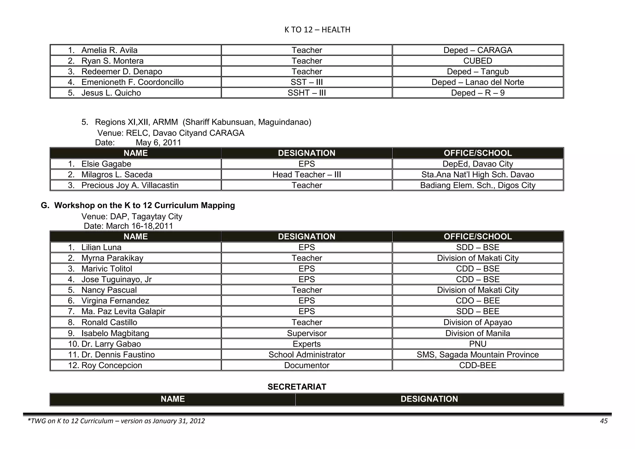K TO 12 – HEALTH
*TWG on K to 12 Curriculum – version as January 31, 2012 45
1. Amelia R. Avila Teacher Deped – CARAGA
2. Ryan S. Montera Teacher CUBED
3. Redeemer D. Denapo Teacher Deped – Tangub
4. Emenioneth F. Coordoncillo SST – III Deped – Lanao del Norte
5. Jesus L. Quicho SSHT – III Deped – R – 9
5. Regions XI,XII, ARMM (Shariff Kabunsuan, Maguindanao)
Venue: RELC, Davao Cityand CARAGA
Date: May 6, 2011
NAME DESIGNATION OFFICE/SCHOOL
1. Elsie Gagabe EPS DepEd, Davao City
2. Milagros L. Saceda Head Teacher – III Sta.Ana Nat’l High Sch. Davao
3. Precious Joy A. Villacastin Teacher Badiang Elem. Sch., Digos City
G. Workshop on the K to 12 Curriculum Mapping
Venue: DAP, Tagaytay City
Date: March 16-18,2011
NAME DESIGNATION OFFICE/SCHOOL
1. Lilian Luna EPS SDD – BSE
2. Myrna Parakikay Teacher Division of Makati City
3. Marivic Tolitol EPS CDD – BSE
4. Jose Tuguinayo, Jr EPS CDD – BSE
5. Nancy Pascual Teacher Division of Makati City
6. Virgina Fernandez EPS CDO – BEE
7. Ma. Paz Levita Galapir EPS SDD – BEE
8. Ronald Castillo Teacher Division of Apayao
9. Isabelo Magbitang Supervisor Division of Manila
10. Dr. Larry Gabao Experts PNU
11. Dr. Dennis Faustino School Administrator SMS, Sagada Mountain Province
12. Roy Concepcion Documentor CDD-BEE
SECRETARIAT
NAME DESIGNATION
 