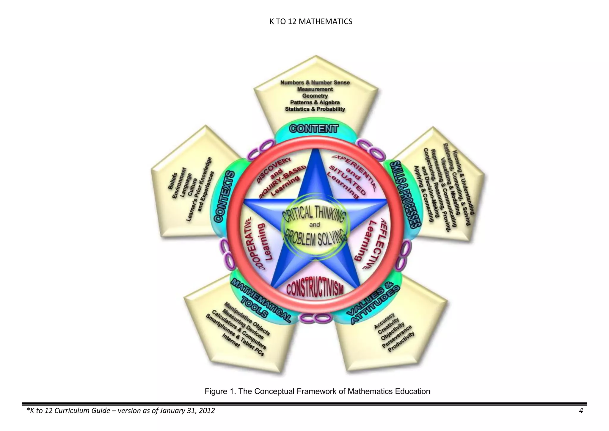 K TO 12 MATHEMATICS
*K to 12 Curriculum Guide – version as of January 31, 2012 4
Figure 1. The Conceptual Framework of Mathematics Education
 