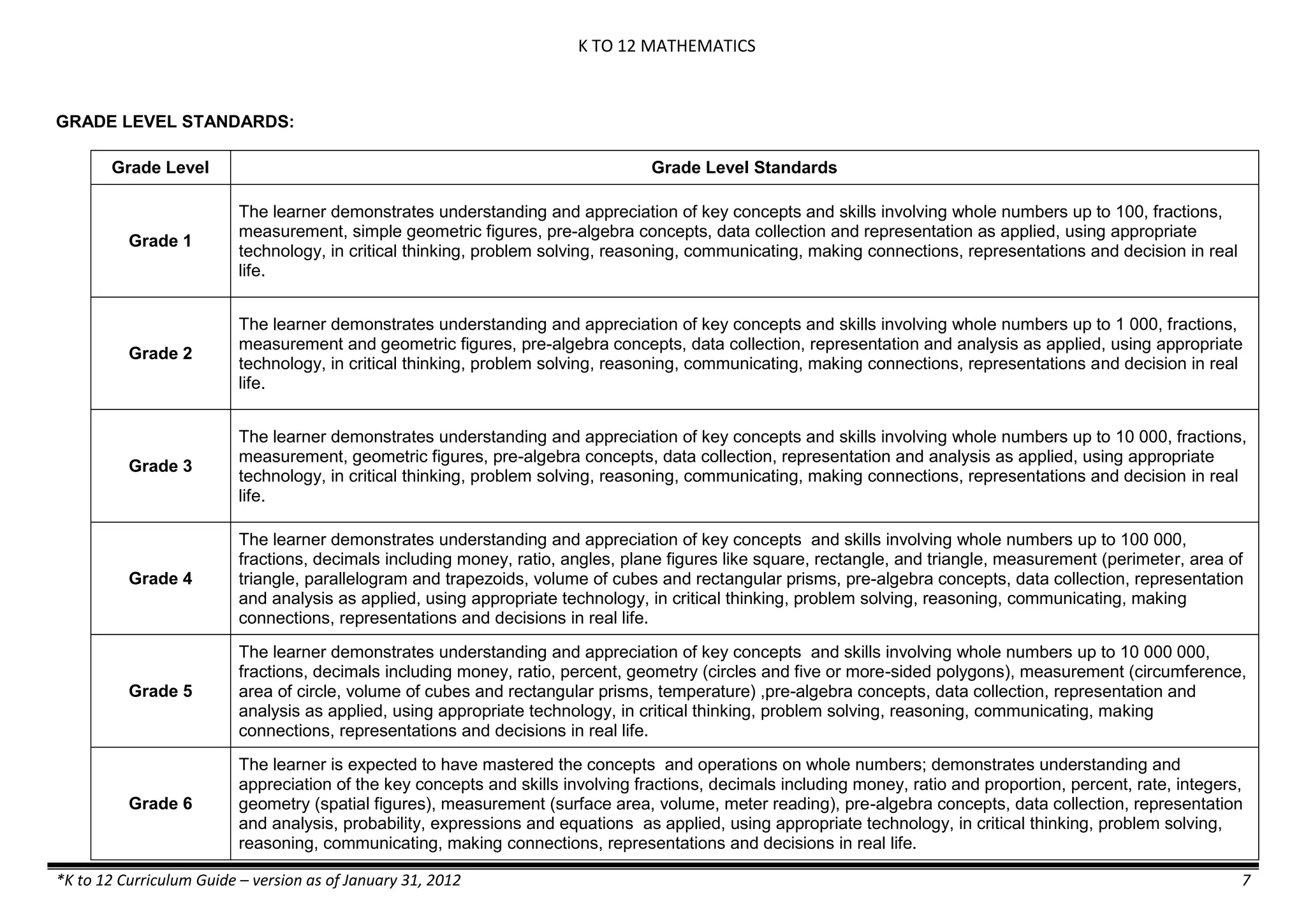 K TO 12 MATHEMATICS
*K to 12 Curriculum Guide – version as of January 31, 2012 7
GRADE LEVEL STANDARDS:
Grade Level Grade Level Standards
Grade 1
The learner demonstrates understanding and appreciation of key concepts and skills involving whole numbers up to 100, fractions,
measurement, simple geometric figures, pre-algebra concepts, data collection and representation as applied, using appropriate
technology, in critical thinking, problem solving, reasoning, communicating, making connections, representations and decision in real
life.
Grade 2
The learner demonstrates understanding and appreciation of key concepts and skills involving whole numbers up to 1 000, fractions,
measurement and geometric figures, pre-algebra concepts, data collection, representation and analysis as applied, using appropriate
technology, in critical thinking, problem solving, reasoning, communicating, making connections, representations and decision in real
life.
Grade 3
The learner demonstrates understanding and appreciation of key concepts and skills involving whole numbers up to 10 000, fractions,
measurement, geometric figures, pre-algebra concepts, data collection, representation and analysis as applied, using appropriate
technology, in critical thinking, problem solving, reasoning, communicating, making connections, representations and decision in real
life.
Grade 4
The learner demonstrates understanding and appreciation of key concepts and skills involving whole numbers up to 100 000,
fractions, decimals including money, ratio, angles, plane figures like square, rectangle, and triangle, measurement (perimeter, area of
triangle, parallelogram and trapezoids, volume of cubes and rectangular prisms, pre-algebra concepts, data collection, representation
and analysis as applied, using appropriate technology, in critical thinking, problem solving, reasoning, communicating, making
connections, representations and decisions in real life.
Grade 5
The learner demonstrates understanding and appreciation of key concepts and skills involving whole numbers up to 10 000 000,
fractions, decimals including money, ratio, percent, geometry (circles and five or more-sided polygons), measurement (circumference,
area of circle, volume of cubes and rectangular prisms, temperature) ,pre-algebra concepts, data collection, representation and
analysis as applied, using appropriate technology, in critical thinking, problem solving, reasoning, communicating, making
connections, representations and decisions in real life.
Grade 6
The learner is expected to have mastered the concepts and operations on whole numbers; demonstrates understanding and
appreciation of the key concepts and skills involving fractions, decimals including money, ratio and proportion, percent, rate, integers,
geometry (spatial figures), measurement (surface area, volume, meter reading), pre-algebra concepts, data collection, representation
and analysis, probability, expressions and equations as applied, using appropriate technology, in critical thinking, problem solving,
reasoning, communicating, making connections, representations and decisions in real life.
 