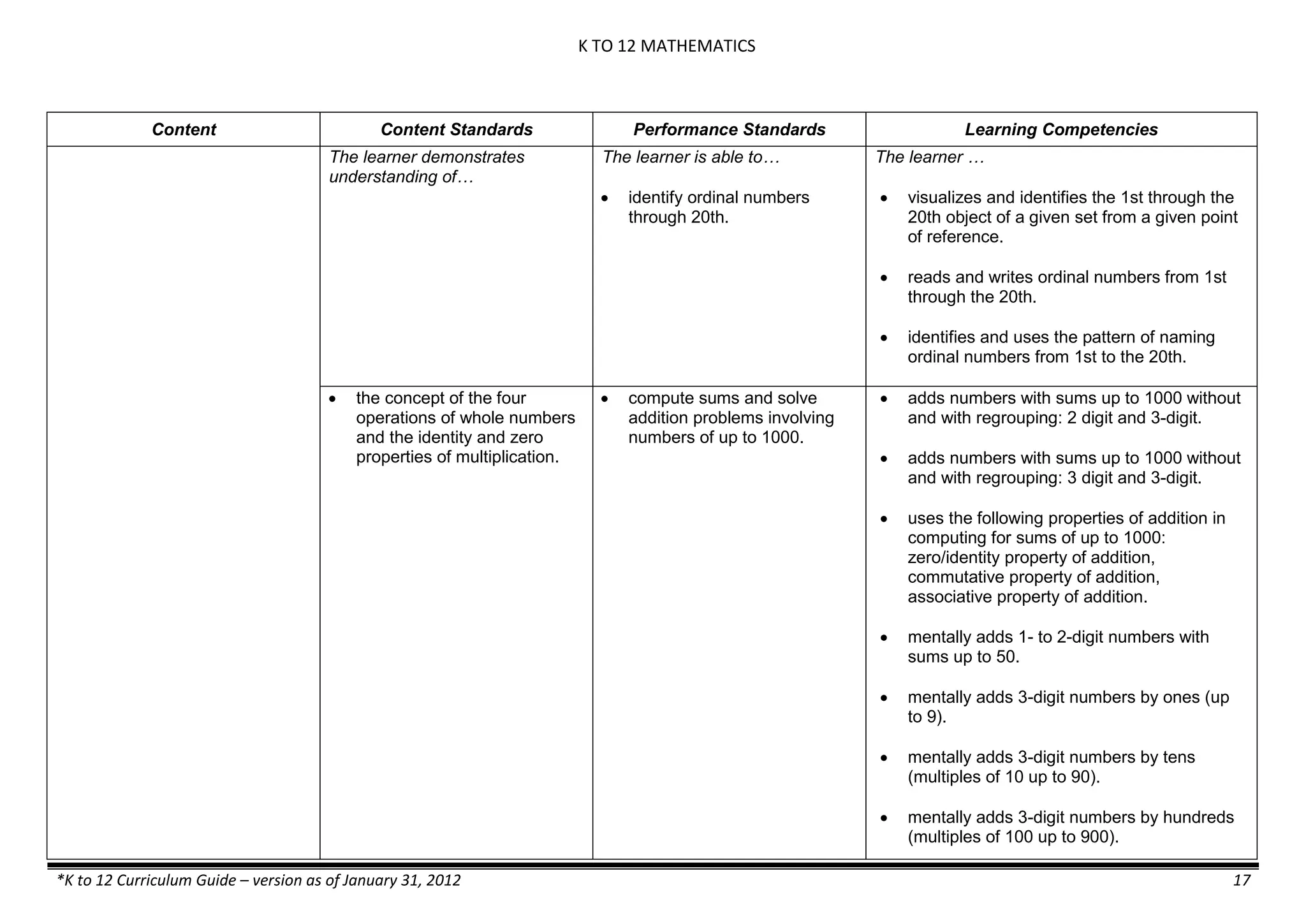 K TO 12 MATHEMATICS
*K to 12 Curriculum Guide – version as of January 31, 2012 17
Content Content Standards Performance Standards Learning Competencies
The learner demonstrates
understanding of…
The learner is able to…
 identify ordinal numbers
through 20th.
The learner …
 visualizes and identifies the 1st through the
20th object of a given set from a given point
of reference.
 reads and writes ordinal numbers from 1st
through the 20th.
 identifies and uses the pattern of naming
ordinal numbers from 1st to the 20th.
 the concept of the four
operations of whole numbers
and the identity and zero
properties of multiplication.
 compute sums and solve
addition problems involving
numbers of up to 1000.
 adds numbers with sums up to 1000 without
and with regrouping: 2 digit and 3-digit.
 adds numbers with sums up to 1000 without
and with regrouping: 3 digit and 3-digit.
 uses the following properties of addition in
computing for sums of up to 1000:
zero/identity property of addition,
commutative property of addition,
associative property of addition.
 mentally adds 1- to 2-digit numbers with
sums up to 50.
 mentally adds 3-digit numbers by ones (up
to 9).
 mentally adds 3-digit numbers by tens
(multiples of 10 up to 90).
 mentally adds 3-digit numbers by hundreds
(multiples of 100 up to 900).
 