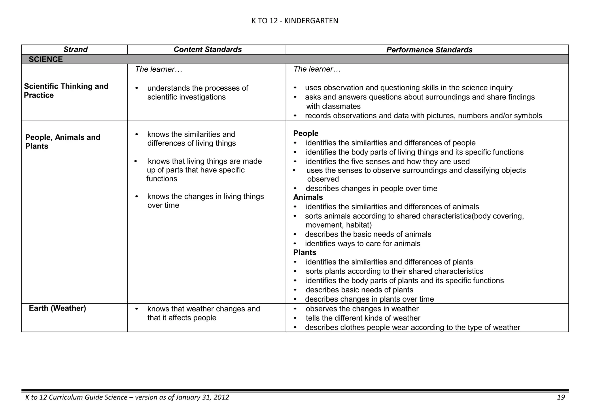 K TO 12 - KINDERGARTEN
K to 12 Curriculum Guide Science – version as of January 31, 2012 19
Strand Content Standards Performance Standards
SCIENCE
Scientific Thinking and
Practice
The learner…
• understands the processes of
scientific investigations
The learner…
• uses observation and questioning skills in the science inquiry
• asks and answers questions about surroundings and share findings
with classmates
• records observations and data with pictures, numbers and/or symbols
People, Animals and
Plants
• knows the similarities and
differences of living things
• knows that living things are made
up of parts that have specific
functions
• knows the changes in living things
over time
People
• identifies the similarities and differences of people
• identifies the body parts of living things and its specific functions
• identifies the five senses and how they are used
• uses the senses to observe surroundings and classifying objects
observed
• describes changes in people over time
Animals
• identifies the similarities and differences of animals
• sorts animals according to shared characteristics(body covering,
movement, habitat)
• describes the basic needs of animals
• identifies ways to care for animals
Plants
• identifies the similarities and differences of plants
• sorts plants according to their shared characteristics
• identifies the body parts of plants and its specific functions
• describes basic needs of plants
• describes changes in plants over time
Earth (Weather) • knows that weather changes and
that it affects people
• observes the changes in weather
• tells the different kinds of weather
• describes clothes people wear according to the type of weather
 