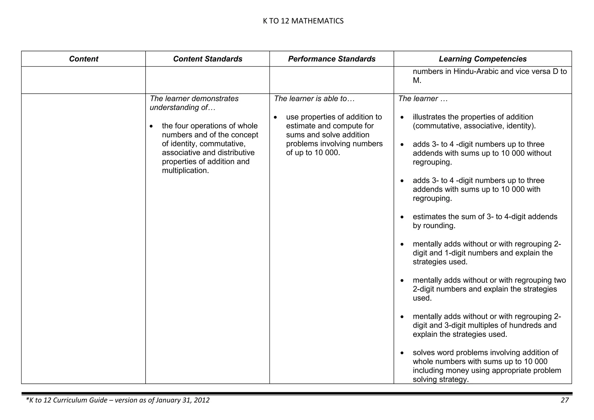 K TO 12 MATHEMATICS
*K to 12 Curriculum Guide – version as of January 31, 2012 27
Content Content Standards Performance Standards Learning Competencies
numbers in Hindu-Arabic and vice versa D to
M.
The learner demonstrates
understanding of…
 the four operations of whole
numbers and of the concept
of identity, commutative,
associative and distributive
properties of addition and
multiplication.
The learner is able to…
 use properties of addition to
estimate and compute for
sums and solve addition
problems involving numbers
of up to 10 000.
The learner …
 illustrates the properties of addition
(commutative, associative, identity).
 adds 3- to 4 -digit numbers up to three
addends with sums up to 10 000 without
regrouping.
 adds 3- to 4 -digit numbers up to three
addends with sums up to 10 000 with
regrouping.
 estimates the sum of 3- to 4-digit addends
by rounding.
 mentally adds without or with regrouping 2-
digit and 1-digit numbers and explain the
strategies used.
 mentally adds without or with regrouping two
2-digit numbers and explain the strategies
used.
 mentally adds without or with regrouping 2-
digit and 3-digit multiples of hundreds and
explain the strategies used.
 solves word problems involving addition of
whole numbers with sums up to 10 000
including money using appropriate problem
solving strategy.
 