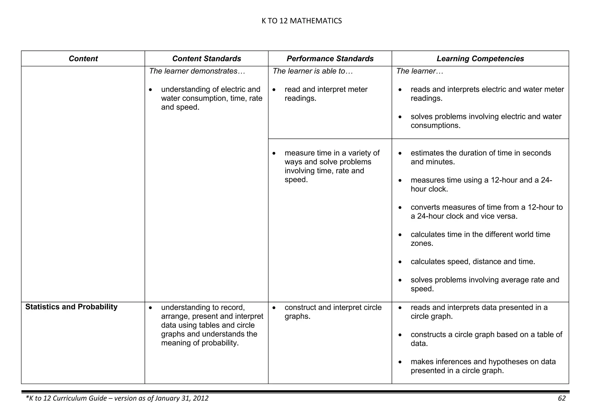 K TO 12 MATHEMATICS
*K to 12 Curriculum Guide – version as of January 31, 2012 62
Content Content Standards Performance Standards Learning Competencies
The learner demonstrates…
 understanding of electric and
water consumption, time, rate
and speed.
The learner is able to…
 read and interpret meter
readings.
The learner…
 reads and interprets electric and water meter
readings.
 solves problems involving electric and water
consumptions.
 measure time in a variety of
ways and solve problems
involving time, rate and
speed.
 estimates the duration of time in seconds
and minutes.
 measures time using a 12-hour and a 24-
hour clock.
 converts measures of time from a 12-hour to
a 24-hour clock and vice versa.
 calculates time in the different world time
zones.
 calculates speed, distance and time.
 solves problems involving average rate and
speed.
Statistics and Probability  understanding to record,
arrange, present and interpret
data using tables and circle
graphs and understands the
meaning of probability.
 construct and interpret circle
graphs.
 reads and interprets data presented in a
circle graph.
 constructs a circle graph based on a table of
data.
 makes inferences and hypotheses on data
presented in a circle graph.
 