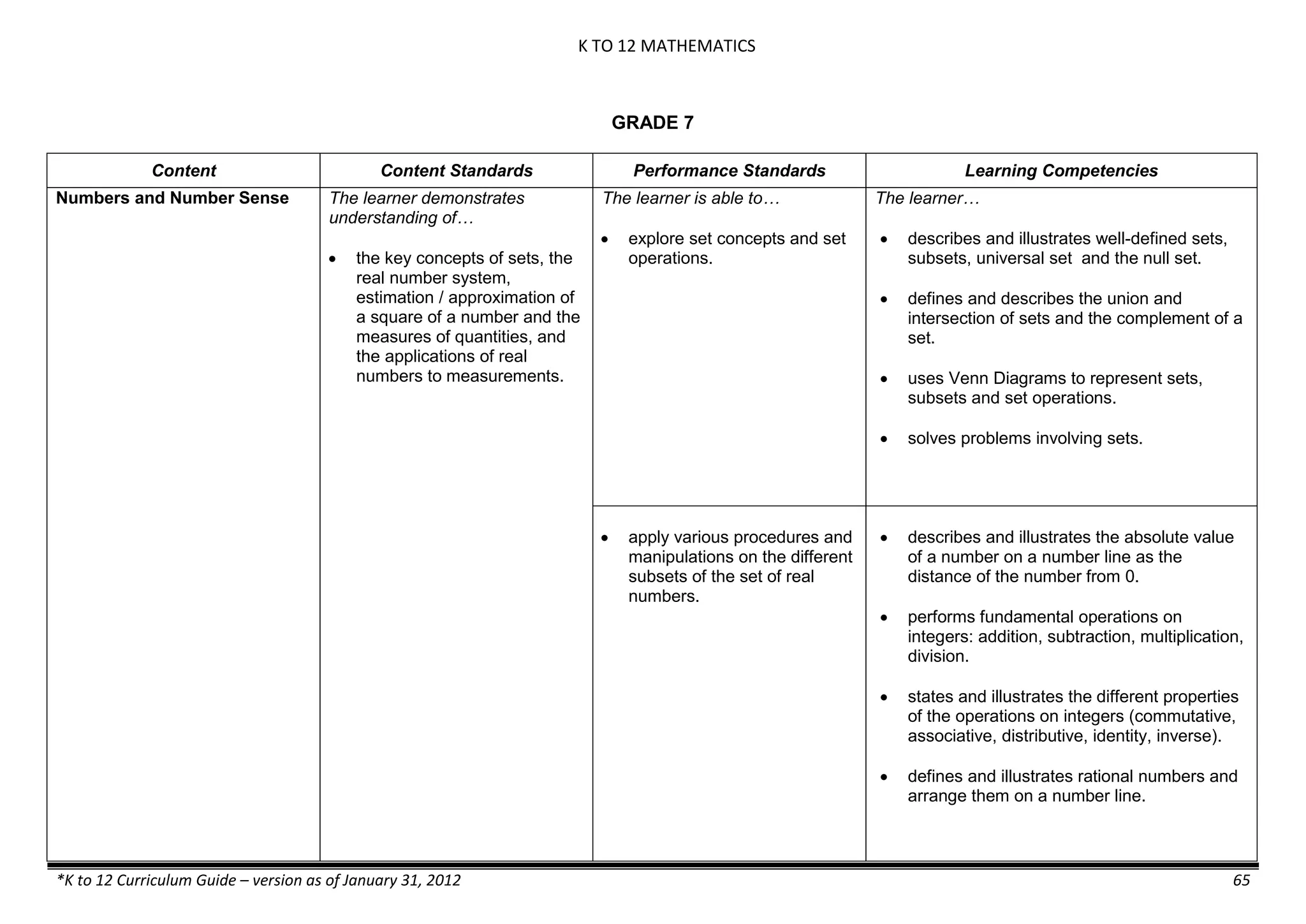 K TO 12 MATHEMATICS
*K to 12 Curriculum Guide – version as of January 31, 2012 65
GRADE 7
Content Content Standards Performance Standards Learning Competencies
Numbers and Number Sense The learner demonstrates
understanding of…
 the key concepts of sets, the
real number system,
estimation / approximation of
a square of a number and the
measures of quantities, and
the applications of real
numbers to measurements.
The learner is able to…
 explore set concepts and set
operations.
The learner…
 describes and illustrates well-defined sets,
subsets, universal set and the null set.
 defines and describes the union and
intersection of sets and the complement of a
set.
 uses Venn Diagrams to represent sets,
subsets and set operations.
 solves problems involving sets.
 apply various procedures and
manipulations on the different
subsets of the set of real
numbers.
 describes and illustrates the absolute value
of a number on a number line as the
distance of the number from 0.
 performs fundamental operations on
integers: addition, subtraction, multiplication,
division.
 states and illustrates the different properties
of the operations on integers (commutative,
associative, distributive, identity, inverse).
 defines and illustrates rational numbers and
arrange them on a number line.
 