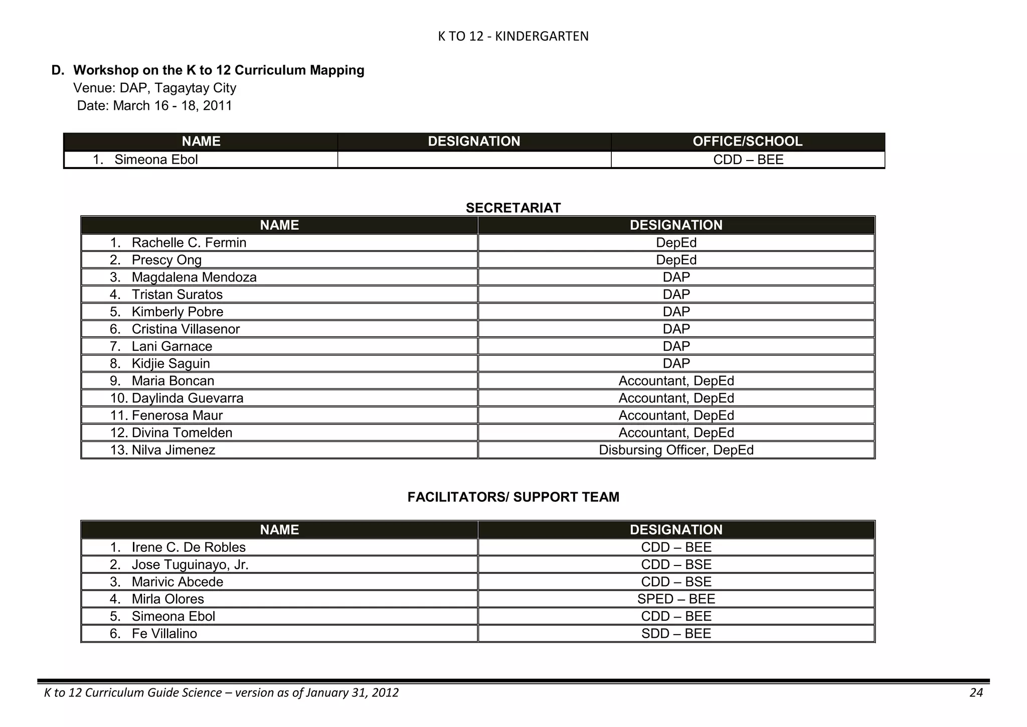 K TO 12 - KINDERGARTEN
K to 12 Curriculum Guide Science – version as of January 31, 2012 24
D. Workshop on the K to 12 Curriculum Mapping
Venue: DAP, Tagaytay City
Date: March 16 - 18, 2011
NAME DESIGNATION OFFICE/SCHOOL
1. Simeona Ebol CDD – BEE
SECRETARIAT
NAME DESIGNATION
1. Rachelle C. Fermin DepEd
2. Prescy Ong DepEd
3. Magdalena Mendoza DAP
4. Tristan Suratos DAP
5. Kimberly Pobre DAP
6. Cristina Villasenor DAP
7. Lani Garnace DAP
8. Kidjie Saguin DAP
9. Maria Boncan Accountant, DepEd
10. Daylinda Guevarra Accountant, DepEd
11. Fenerosa Maur Accountant, DepEd
12. Divina Tomelden Accountant, DepEd
13. Nilva Jimenez Disbursing Officer, DepEd
FACILITATORS/ SUPPORT TEAM
NAME DESIGNATION
1. Irene C. De Robles CDD – BEE
2. Jose Tuguinayo, Jr. CDD – BSE
3. Marivic Abcede CDD – BSE
4. Mirla Olores SPED – BEE
5. Simeona Ebol CDD – BEE
6. Fe Villalino SDD – BEE
 