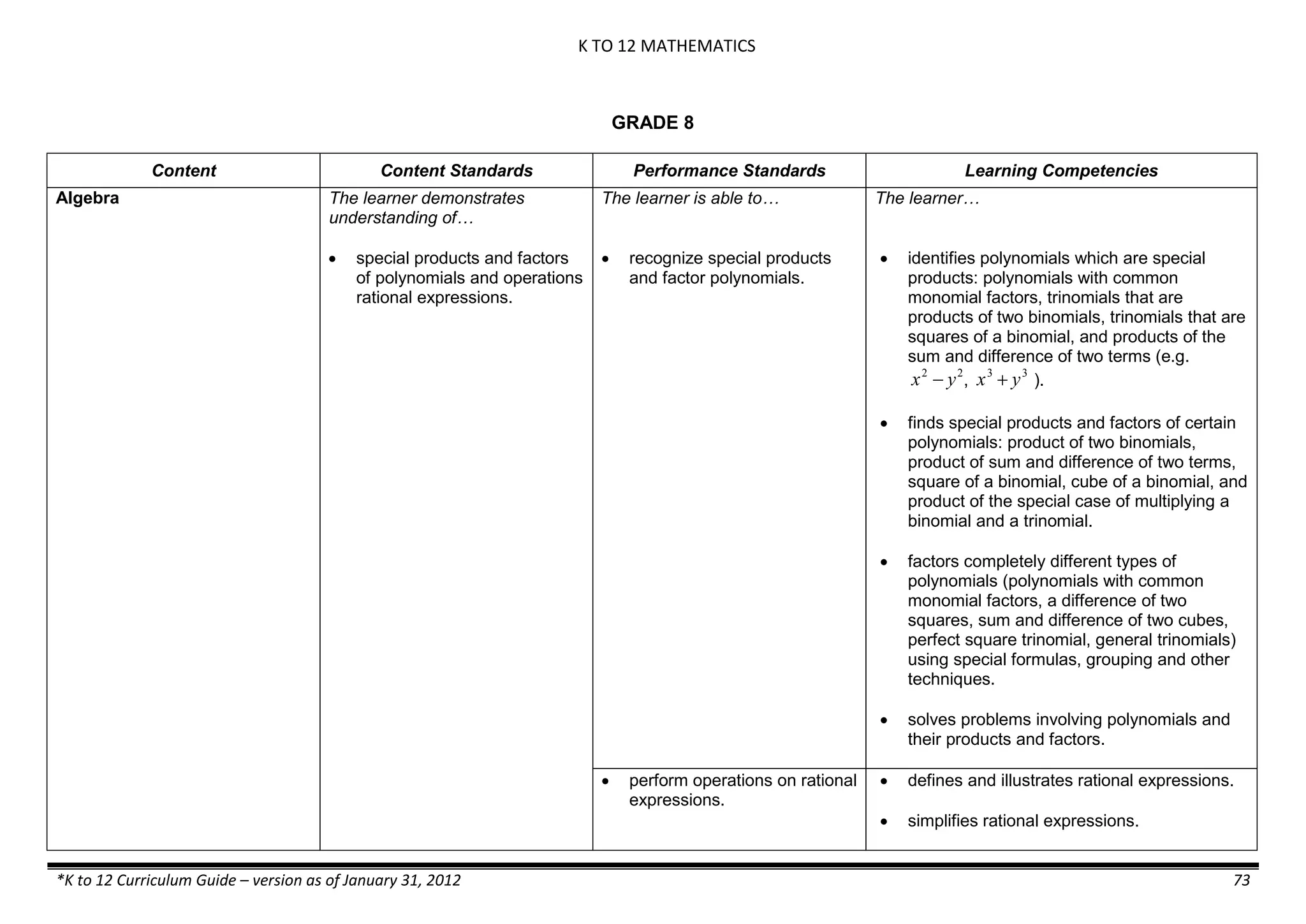 K TO 12 MATHEMATICS
*K to 12 Curriculum Guide – version as of January 31, 2012 73
GRADE 8
Content Content Standards Performance Standards Learning Competencies
Algebra The learner demonstrates
understanding of…
 special products and factors
of polynomials and operations
rational expressions.
The learner is able to…
 recognize special products
and factor polynomials.
The learner…
 identifies polynomials which are special
products: polynomials with common
monomial factors, trinomials that are
products of two binomials, trinomials that are
squares of a binomial, and products of the
sum and difference of two terms (e.g.

x2
 y2
,

x3
 y3
).
 finds special products and factors of certain
polynomials: product of two binomials,
product of sum and difference of two terms,
square of a binomial, cube of a binomial, and
product of the special case of multiplying a
binomial and a trinomial.
 factors completely different types of
polynomials (polynomials with common
monomial factors, a difference of two
squares, sum and difference of two cubes,
perfect square trinomial, general trinomials)
using special formulas, grouping and other
techniques.
 solves problems involving polynomials and
their products and factors.
 perform operations on rational
expressions.
 defines and illustrates rational expressions.
 simplifies rational expressions.
 