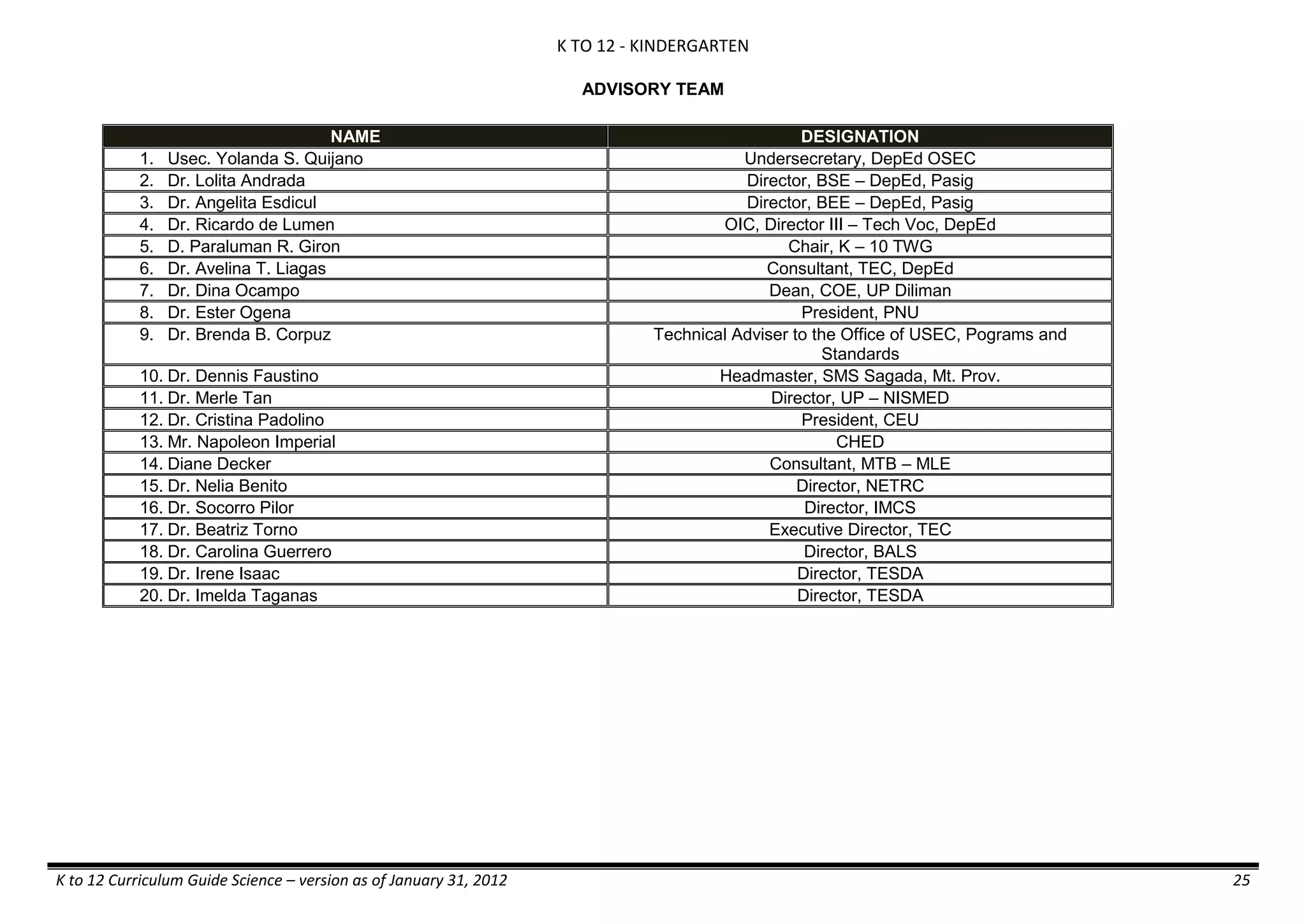K TO 12 - KINDERGARTEN
K to 12 Curriculum Guide Science – version as of January 31, 2012 25
ADVISORY TEAM
NAME DESIGNATION
1. Usec. Yolanda S. Quijano Undersecretary, DepEd OSEC
2. Dr. Lolita Andrada Director, BSE – DepEd, Pasig
3. Dr. Angelita Esdicul Director, BEE – DepEd, Pasig
4. Dr. Ricardo de Lumen OIC, Director III – Tech Voc, DepEd
5. D. Paraluman R. Giron Chair, K – 10 TWG
6. Dr. Avelina T. Liagas Consultant, TEC, DepEd
7. Dr. Dina Ocampo Dean, COE, UP Diliman
8. Dr. Ester Ogena President, PNU
9. Dr. Brenda B. Corpuz Technical Adviser to the Office of USEC, Pograms and
Standards
10. Dr. Dennis Faustino Headmaster, SMS Sagada, Mt. Prov.
11. Dr. Merle Tan Director, UP – NISMED
12. Dr. Cristina Padolino President, CEU
13. Mr. Napoleon Imperial CHED
14. Diane Decker Consultant, MTB – MLE
15. Dr. Nelia Benito Director, NETRC
16. Dr. Socorro Pilor Director, IMCS
17. Dr. Beatriz Torno Executive Director, TEC
18. Dr. Carolina Guerrero Director, BALS
19. Dr. Irene Isaac Director, TESDA
20. Dr. Imelda Taganas Director, TESDA
 