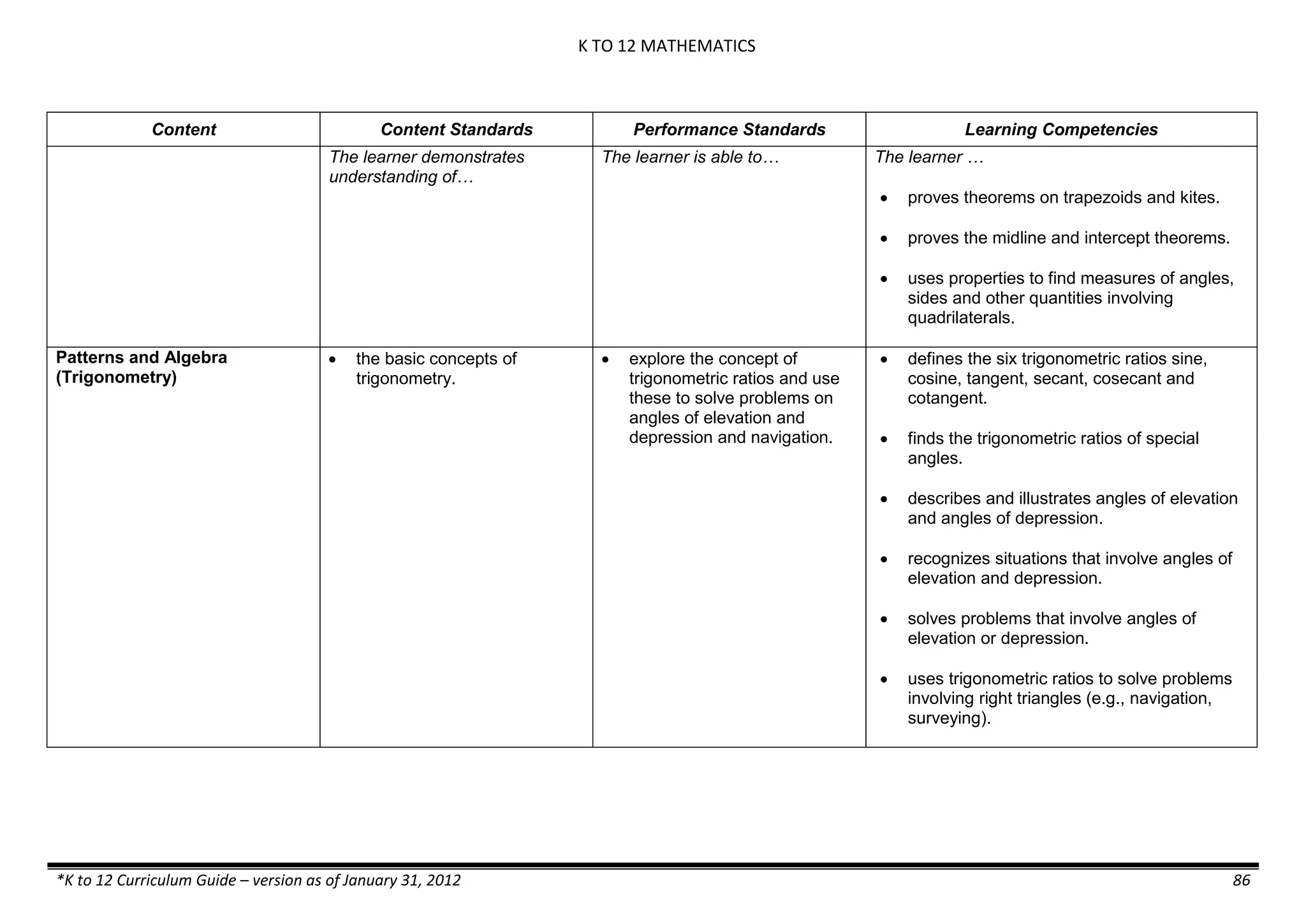 K TO 12 MATHEMATICS
*K to 12 Curriculum Guide – version as of January 31, 2012 86
Content Content Standards Performance Standards Learning Competencies
The learner demonstrates
understanding of…
The learner is able to… The learner …
 proves theorems on trapezoids and kites.
 proves the midline and intercept theorems.
 uses properties to find measures of angles,
sides and other quantities involving
quadrilaterals.
Patterns and Algebra
(Trigonometry)
 the basic concepts of
trigonometry.
 explore the concept of
trigonometric ratios and use
these to solve problems on
angles of elevation and
depression and navigation.
 defines the six trigonometric ratios sine,
cosine, tangent, secant, cosecant and
cotangent.
 finds the trigonometric ratios of special
angles.
 describes and illustrates angles of elevation
and angles of depression.
 recognizes situations that involve angles of
elevation and depression.
 solves problems that involve angles of
elevation or depression.
 uses trigonometric ratios to solve problems
involving right triangles (e.g., navigation,
surveying).
 