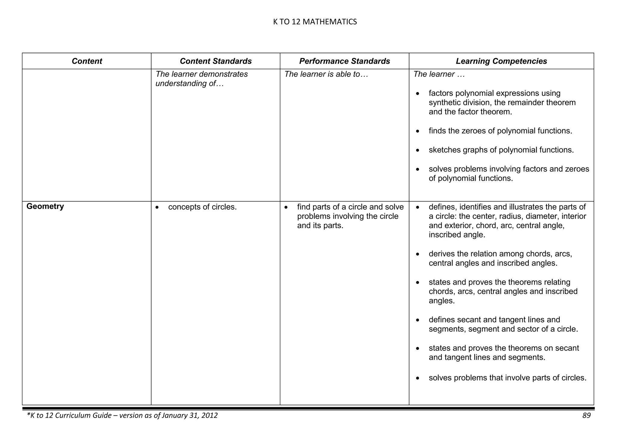 K TO 12 MATHEMATICS
*K to 12 Curriculum Guide – version as of January 31, 2012 89
Content Content Standards Performance Standards Learning Competencies
The learner demonstrates
understanding of…
The learner is able to… The learner …
 factors polynomial expressions using
synthetic division, the remainder theorem
and the factor theorem.
 finds the zeroes of polynomial functions.
 sketches graphs of polynomial functions.
 solves problems involving factors and zeroes
of polynomial functions.
Geometry  concepts of circles.  find parts of a circle and solve
problems involving the circle
and its parts.
 defines, identifies and illustrates the parts of
a circle: the center, radius, diameter, interior
and exterior, chord, arc, central angle,
inscribed angle.
 derives the relation among chords, arcs,
central angles and inscribed angles.
 states and proves the theorems relating
chords, arcs, central angles and inscribed
angles.
 defines secant and tangent lines and
segments, segment and sector of a circle.
 states and proves the theorems on secant
and tangent lines and segments.
 solves problems that involve parts of circles.
 