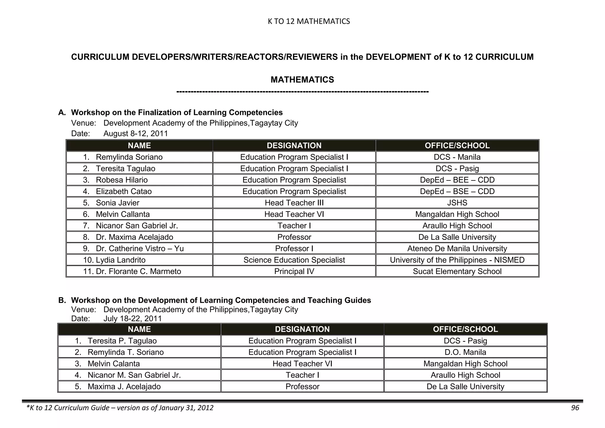 K TO 12 MATHEMATICS
*K to 12 Curriculum Guide – version as of January 31, 2012 96
CURRICULUM DEVELOPERS/WRITERS/REACTORS/REVIEWERS in the DEVELOPMENT of K to 12 CURRICULUM
MATHEMATICS
----------------------------------------------------------------------------------------
A. Workshop on the Finalization of Learning Competencies
Venue: Development Academy of the Philippines,Tagaytay City
Date: August 8-12, 2011
NAME DESIGNATION OFFICE/SCHOOL
1. Remylinda Soriano Education Program Specialist I DCS - Manila
2. Teresita Tagulao Education Program Specialist I DCS - Pasig
3. Robesa Hilario Education Program Specialist DepEd – BEE – CDD
4. Elizabeth Catao Education Program Specialist DepEd – BSE – CDD
5. Sonia Javier Head Teacher III JSHS
6. Melvin Callanta Head Teacher VI Mangaldan High School
7. Nicanor San Gabriel Jr. Teacher I Araullo High School
8. Dr. Maxima Acelajado Professor De La Salle University
9. Dr. Catherine Vistro – Yu Professor I Ateneo De Manila University
10. Lydia Landrito Science Education Specialist University of the Philippines - NISMED
11. Dr. Florante C. Marmeto Principal IV Sucat Elementary School
B. Workshop on the Development of Learning Competencies and Teaching Guides
Venue: Development Academy of the Philippines,Tagaytay City
Date: July 18-22, 2011
NAME DESIGNATION OFFICE/SCHOOL
1. Teresita P. Tagulao Education Program Specialist I DCS - Pasig
2. Remylinda T. Soriano Education Program Specialist I D.O. Manila
3. Melvin Calanta Head Teacher VI Mangaldan High School
4. Nicanor M. San Gabriel Jr. Teacher I Araullo High School
5. Maxima J. Acelajado Professor De La Salle University
 