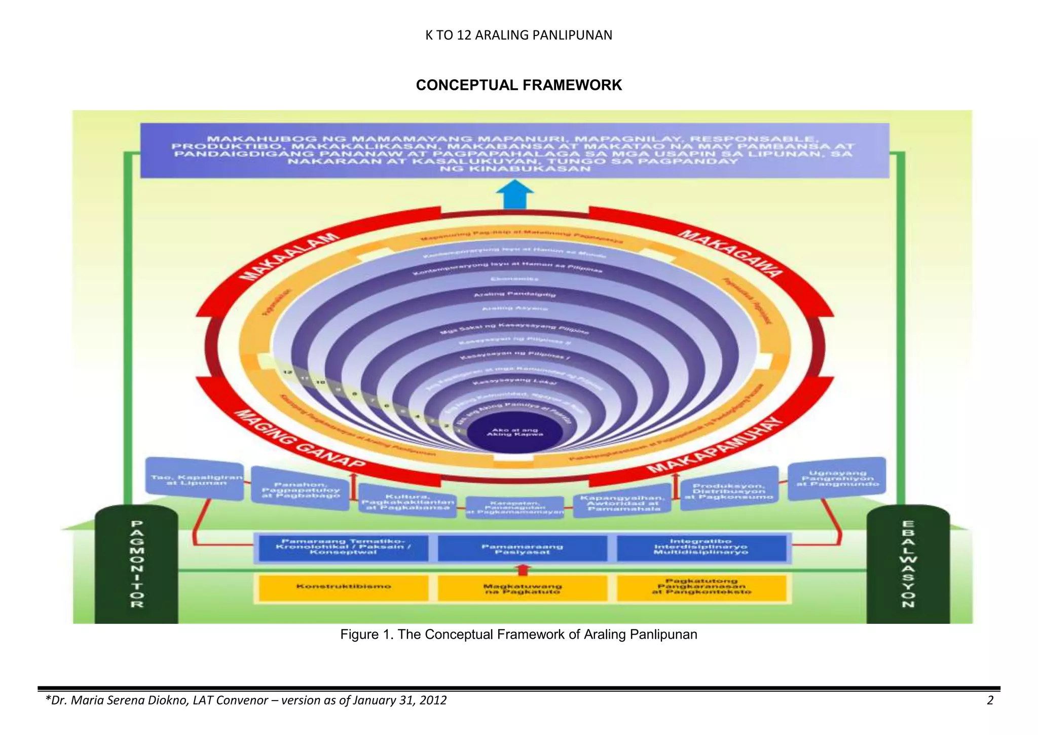 K TO 12 ARALING PANLIPUNAN
*Dr. Maria Serena Diokno, LAT Convenor – version as of January 31, 2012 2
CONCEPTUAL FRAMEWORK
Figure 1. The Conceptual Framework of Araling Panlipunan
 