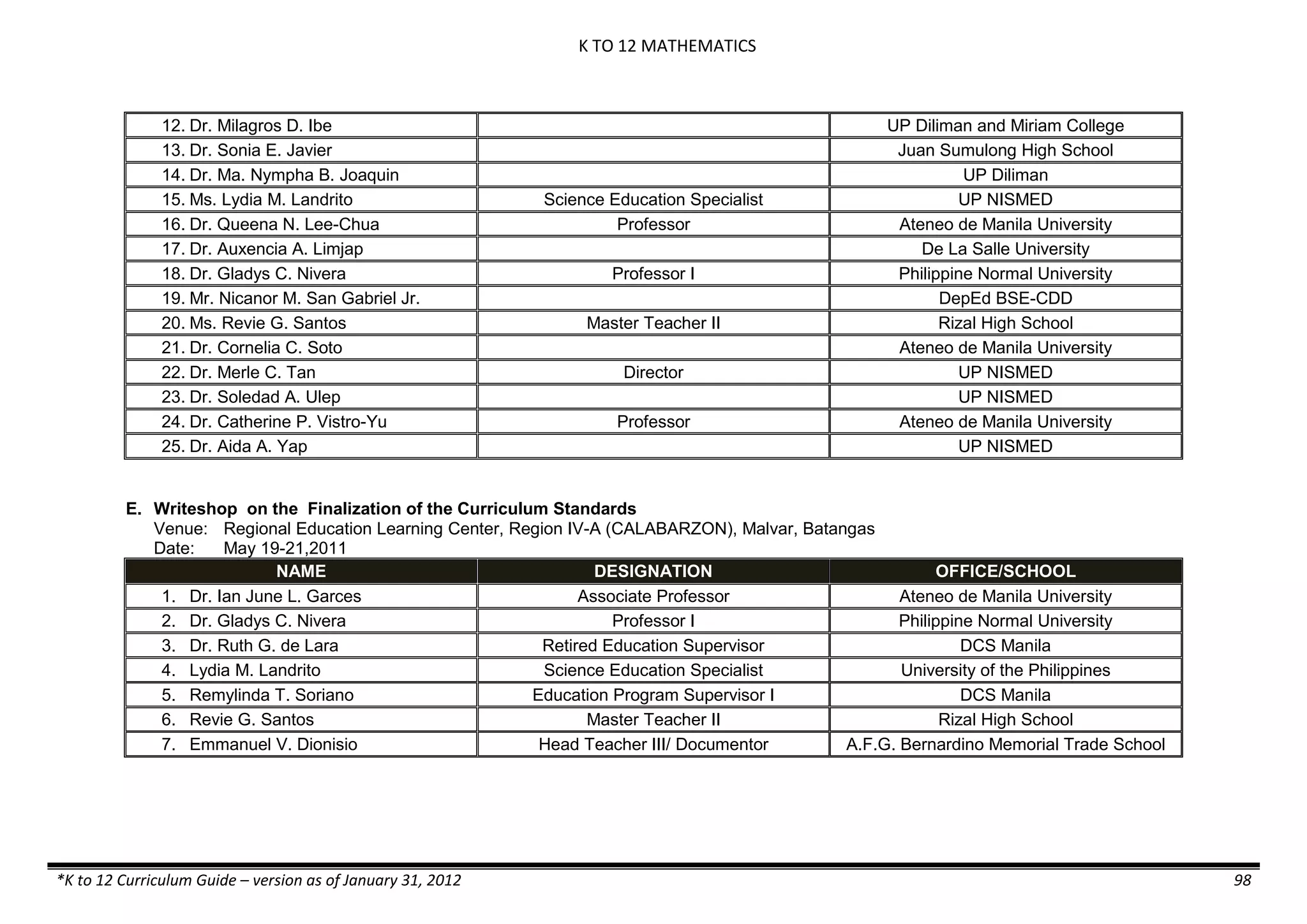 K TO 12 MATHEMATICS
*K to 12 Curriculum Guide – version as of January 31, 2012 98
12. Dr. Milagros D. Ibe UP Diliman and Miriam College
13. Dr. Sonia E. Javier Juan Sumulong High School
14. Dr. Ma. Nympha B. Joaquin UP Diliman
15. Ms. Lydia M. Landrito Science Education Specialist UP NISMED
16. Dr. Queena N. Lee-Chua Professor Ateneo de Manila University
17. Dr. Auxencia A. Limjap De La Salle University
18. Dr. Gladys C. Nivera Professor I Philippine Normal University
19. Mr. Nicanor M. San Gabriel Jr. DepEd BSE-CDD
20. Ms. Revie G. Santos Master Teacher II Rizal High School
21. Dr. Cornelia C. Soto Ateneo de Manila University
22. Dr. Merle C. Tan Director UP NISMED
23. Dr. Soledad A. Ulep UP NISMED
24. Dr. Catherine P. Vistro-Yu Professor Ateneo de Manila University
25. Dr. Aida A. Yap UP NISMED
E. Writeshop on the Finalization of the Curriculum Standards
Venue: Regional Education Learning Center, Region IV-A (CALABARZON), Malvar, Batangas
Date: May 19-21,2011
NAME DESIGNATION OFFICE/SCHOOL
1. Dr. Ian June L. Garces Associate Professor Ateneo de Manila University
2. Dr. Gladys C. Nivera Professor I Philippine Normal University
3. Dr. Ruth G. de Lara Retired Education Supervisor DCS Manila
4. Lydia M. Landrito Science Education Specialist University of the Philippines
5. Remylinda T. Soriano Education Program Supervisor I DCS Manila
6. Revie G. Santos Master Teacher II Rizal High School
7. Emmanuel V. Dionisio Head Teacher III/ Documentor A.F.G. Bernardino Memorial Trade School
 