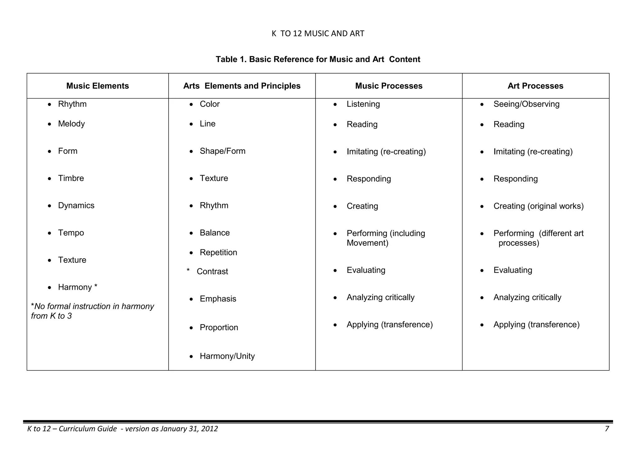 K TO 12 MUSIC AND ART
K to 12 – Curriculum Guide - version as January 31, 2012 7
Table 1. Basic Reference for Music and Art Content
Music Elements Arts Elements and Principles Music Processes Art Processes
 Rhythm
 Melody
 Form
 Timbre
 Dynamics
 Tempo
 Texture
 Harmony *
*No formal instruction in harmony
from K to 3
 Color
 Line
 Shape/Form
 Texture
 Rhythm
 Balance
 Repetition
* Contrast
 Emphasis
 Proportion
 Harmony/Unity
 Listening
 Reading
 Imitating (re-creating)
 Responding
 Creating
 Performing (including
Movement)
 Evaluating
 Analyzing critically
 Applying (transference)
 Seeing/Observing
 Reading
 Imitating (re-creating)
 Responding
 Creating (original works)
 Performing (different art
processes)
 Evaluating
 Analyzing critically
 Applying (transference)
 