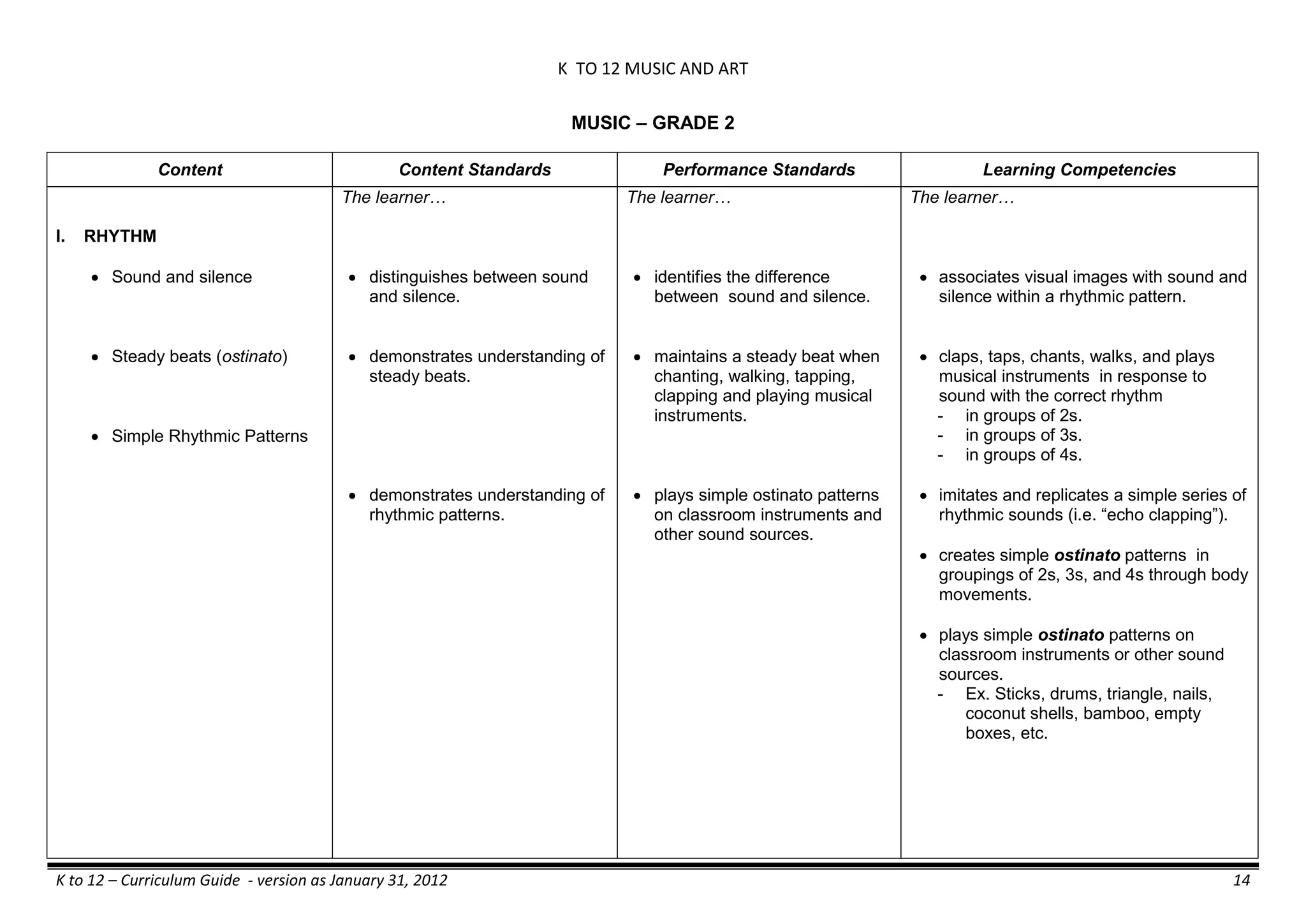 K TO 12 MUSIC AND ART
K to 12 – Curriculum Guide - version as January 31, 2012 14
MUSIC – GRADE 2
Content Content Standards Performance Standards Learning Competencies
I. RHYTHM
 Sound and silence
 Steady beats (ostinato)
 Simple Rhythmic Patterns
The learner…
 distinguishes between sound
and silence.
 demonstrates understanding of
steady beats.
 demonstrates understanding of
rhythmic patterns.
The learner…
 identifies the difference
between sound and silence.
 maintains a steady beat when
chanting, walking, tapping,
clapping and playing musical
instruments.
 plays simple ostinato patterns
on classroom instruments and
other sound sources.
The learner…
 associates visual images with sound and
silence within a rhythmic pattern.
 claps, taps, chants, walks, and plays
musical instruments in response to
sound with the correct rhythm
- in groups of 2s.
- in groups of 3s.
- in groups of 4s.
 imitates and replicates a simple series of
rhythmic sounds (i.e. ―echo clapping‖).
 creates simple ostinato patterns in
groupings of 2s, 3s, and 4s through body
movements.
 plays simple ostinato patterns on
classroom instruments or other sound
sources.
- Ex. Sticks, drums, triangle, nails,
coconut shells, bamboo, empty
boxes, etc.
 
