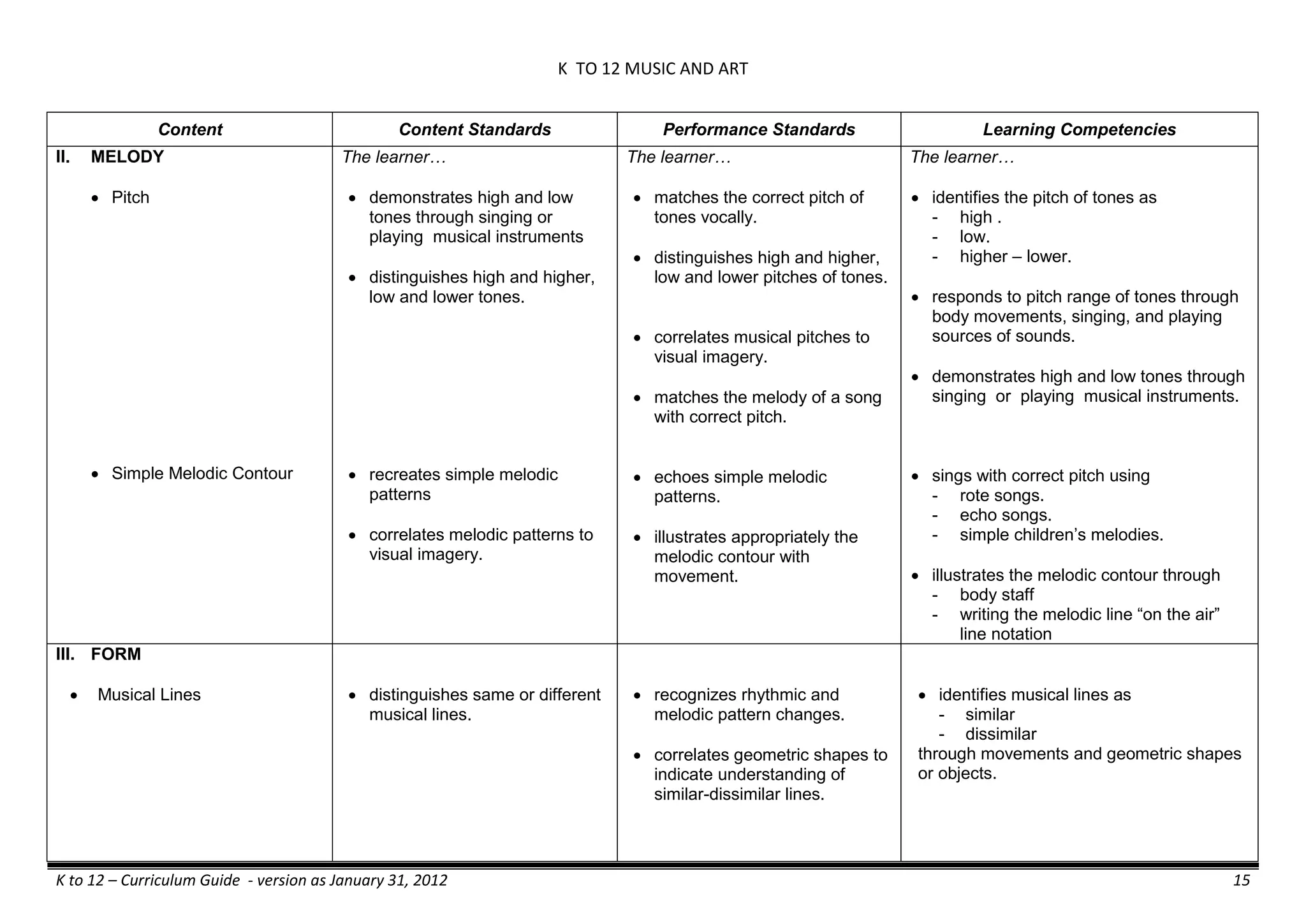 K TO 12 MUSIC AND ART
K to 12 – Curriculum Guide - version as January 31, 2012 15
Content Content Standards Performance Standards Learning Competencies
II. MELODY
 Pitch
 Simple Melodic Contour
The learner…
 demonstrates high and low
tones through singing or
playing musical instruments
 distinguishes high and higher,
low and lower tones.
 recreates simple melodic
patterns
 correlates melodic patterns to
visual imagery.
The learner…
 matches the correct pitch of
tones vocally.
 distinguishes high and higher,
low and lower pitches of tones.
 correlates musical pitches to
visual imagery.
 matches the melody of a song
with correct pitch.
 echoes simple melodic
patterns.
 illustrates appropriately the
melodic contour with
movement.
The learner…
 identifies the pitch of tones as
- high .
- low.
- higher – lower.
 responds to pitch range of tones through
body movements, singing, and playing
sources of sounds.
 demonstrates high and low tones through
singing or playing musical instruments.
 sings with correct pitch using
- rote songs.
- echo songs.
- simple children’s melodies.
 illustrates the melodic contour through
- body staff
- writing the melodic line ―on the air‖
line notation
III. FORM
 Musical Lines  distinguishes same or different
musical lines.
 recognizes rhythmic and
melodic pattern changes.
 correlates geometric shapes to
indicate understanding of
similar-dissimilar lines.
 identifies musical lines as
- similar
- dissimilar
through movements and geometric shapes
or objects.
 