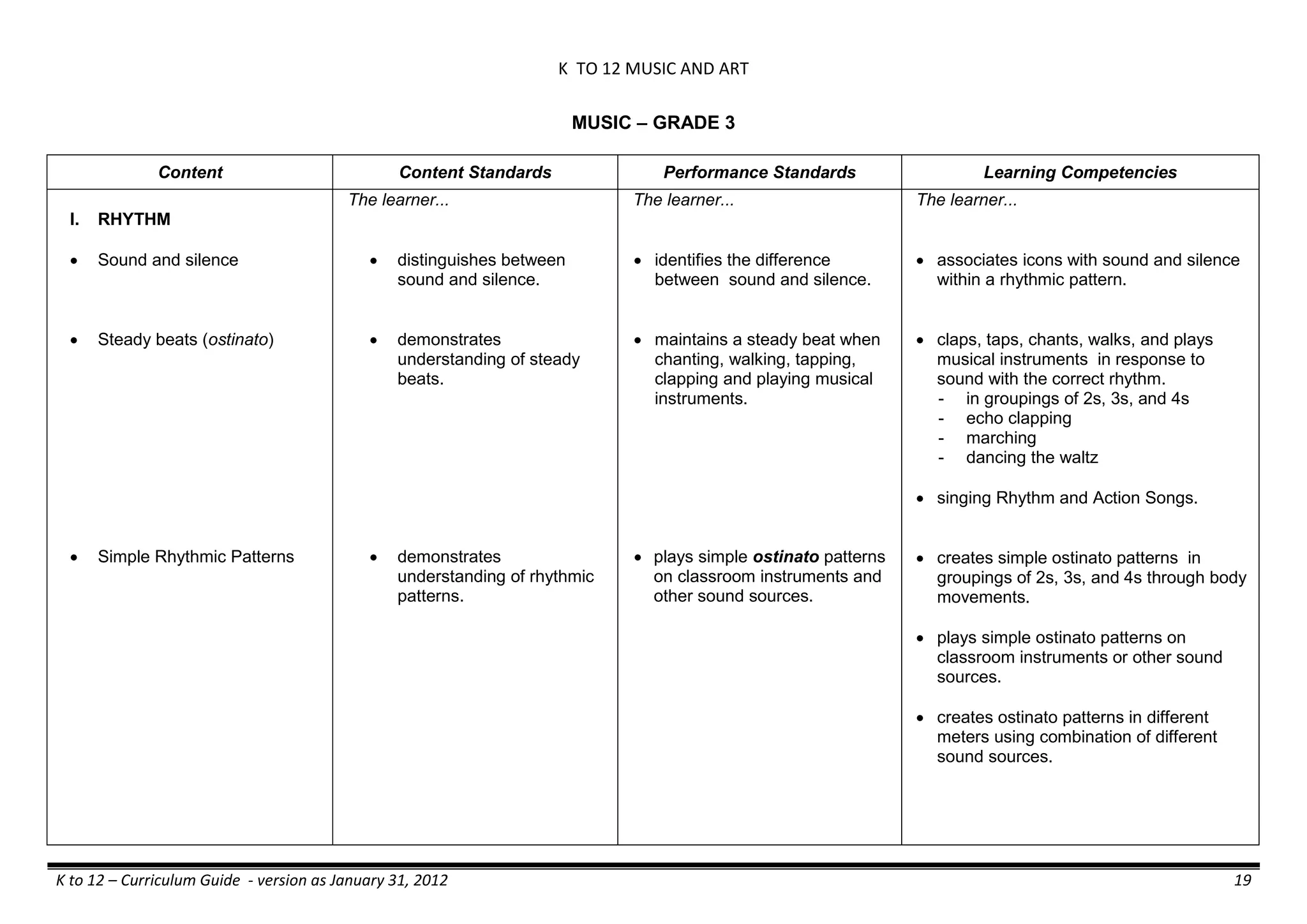 K TO 12 MUSIC AND ART
K to 12 – Curriculum Guide - version as January 31, 2012 19
MUSIC – GRADE 3
Content Content Standards Performance Standards Learning Competencies
I. RHYTHM
 Sound and silence
 Steady beats (ostinato)
 Simple Rhythmic Patterns
The learner...
 distinguishes between
sound and silence.
 demonstrates
understanding of steady
beats.
 demonstrates
understanding of rhythmic
patterns.
The learner...
 identifies the difference
between sound and silence.
 maintains a steady beat when
chanting, walking, tapping,
clapping and playing musical
instruments.
 plays simple ostinato patterns
on classroom instruments and
other sound sources.
The learner...
 associates icons with sound and silence
within a rhythmic pattern.
 claps, taps, chants, walks, and plays
musical instruments in response to
sound with the correct rhythm.
- in groupings of 2s, 3s, and 4s
- echo clapping
- marching
- dancing the waltz
 singing Rhythm and Action Songs.
 creates simple ostinato patterns in
groupings of 2s, 3s, and 4s through body
movements.
 plays simple ostinato patterns on
classroom instruments or other sound
sources.
 creates ostinato patterns in different
meters using combination of different
sound sources.
 