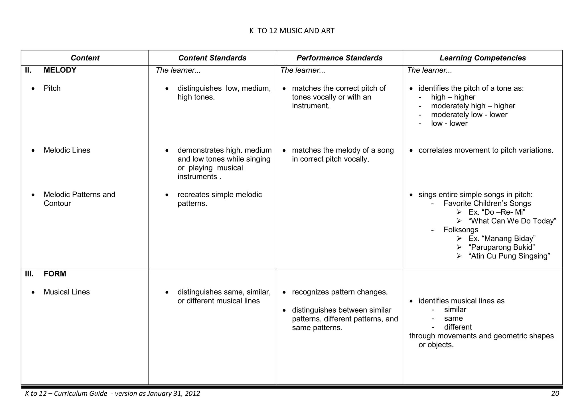 K TO 12 MUSIC AND ART
K to 12 – Curriculum Guide - version as January 31, 2012 20
Content Content Standards Performance Standards Learning Competencies
II. MELODY
 Pitch
 Melodic Lines
 Melodic Patterns and
Contour
The learner...
 distinguishes low, medium,
high tones.
 demonstrates high. medium
and low tones while singing
or playing musical
instruments .
 recreates simple melodic
patterns.
The learner...
 matches the correct pitch of
tones vocally or with an
instrument.
 matches the melody of a song
in correct pitch vocally.
The learner...
 identifies the pitch of a tone as:
- high – higher
- moderately high – higher
- moderately low - lower
- low - lower
 correlates movement to pitch variations.
 sings entire simple songs in pitch:
- Favorite Children’s Songs
 Ex. ―Do –Re- Mi‖
 ―What Can We Do Today‖
- Folksongs
 Ex. ―Manang Biday‖
 ―Paruparong Bukid‖
 ―Atin Cu Pung Singsing‖
III. FORM
 Musical Lines  distinguishes same, similar,
or different musical lines
 recognizes pattern changes.
 distinguishes between similar
patterns, different patterns, and
same patterns.
 identifies musical lines as
- similar
- same
- different
through movements and geometric shapes
or objects.
 